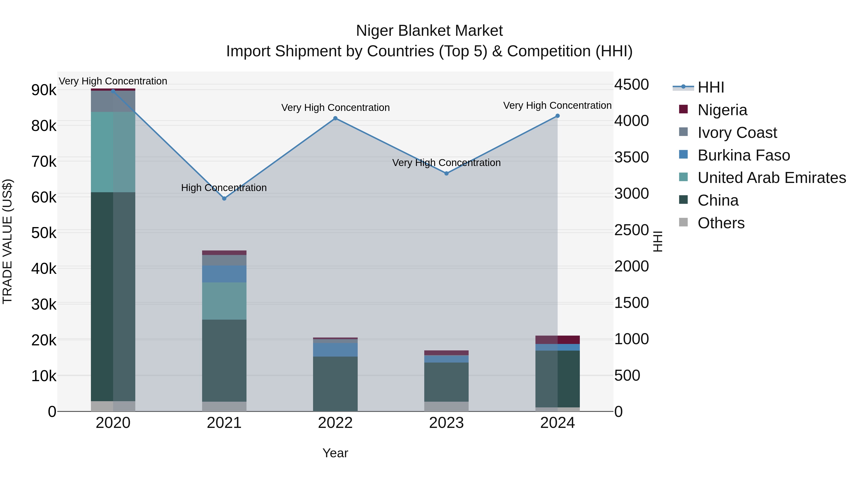 Niger Blanket Market: Top 5 Importing Countries and Market Competition (HHI) Analysis