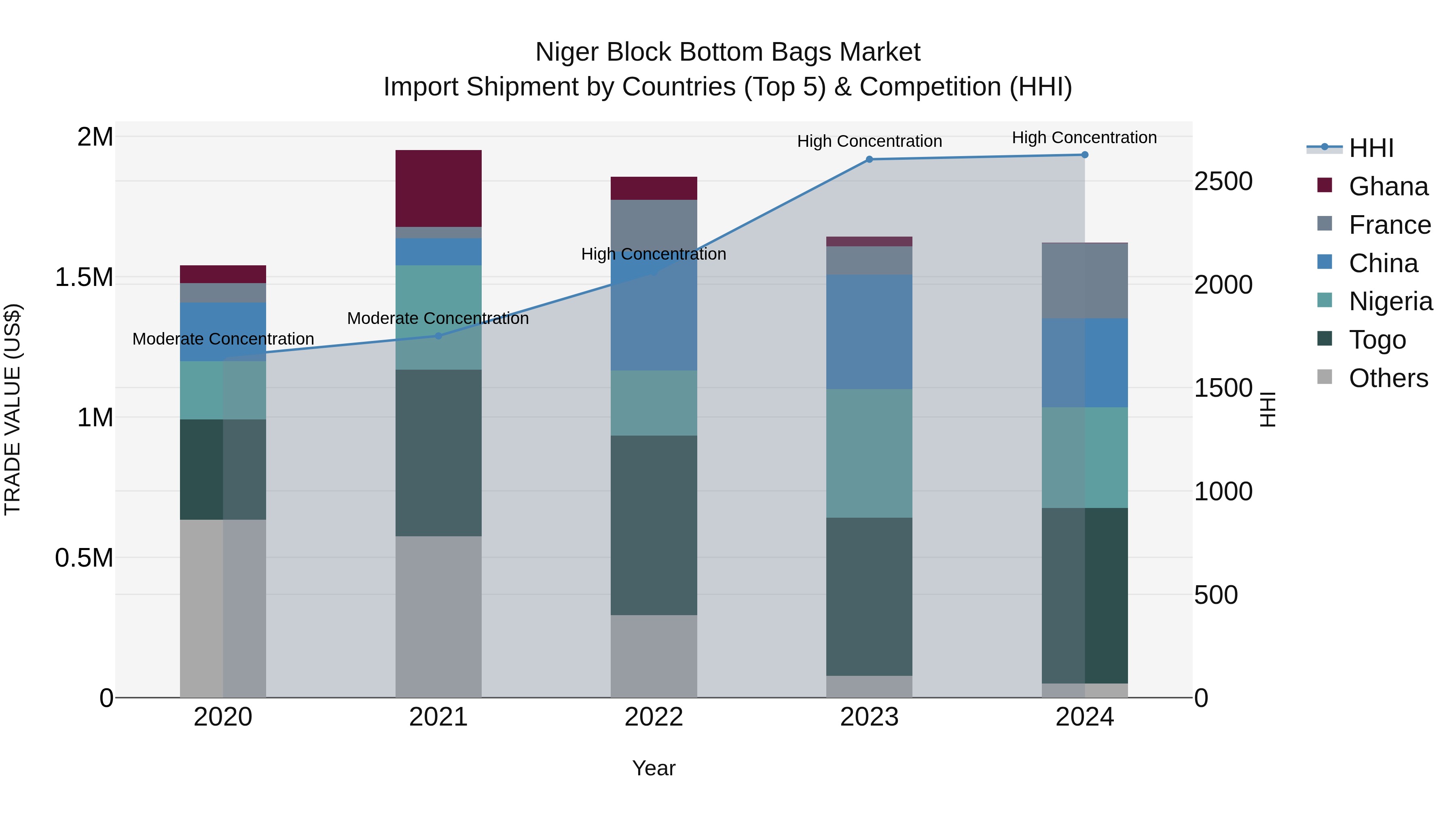 Niger Block Bottom Bags Market: Top 5 Importing Countries and Market Competition (HHI) Analysis
