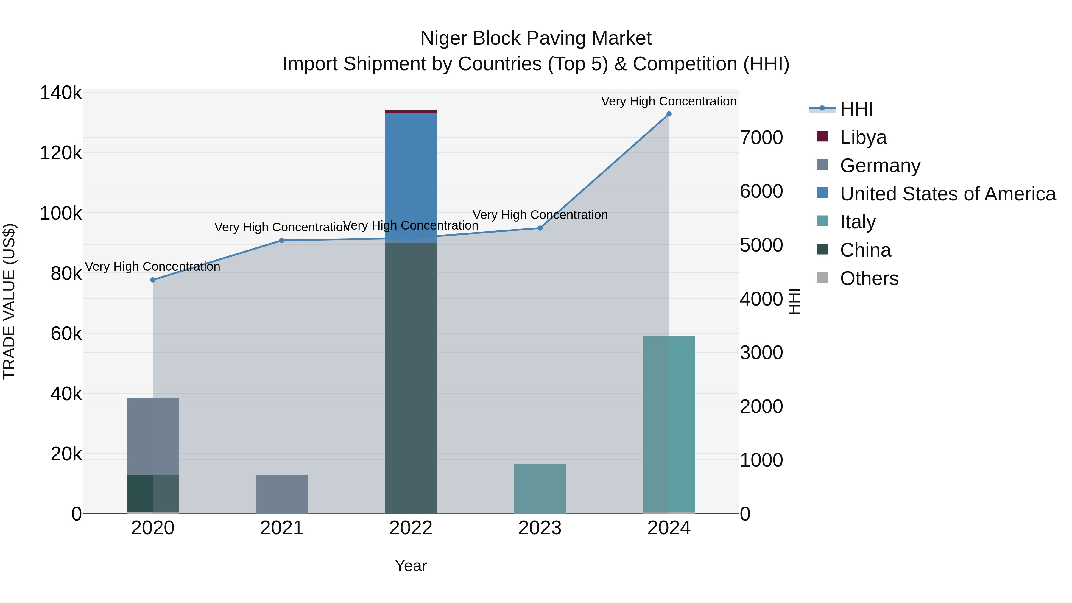 Niger Block Paving Market: Top 5 Importing Countries and Market Competition (HHI) Analysis