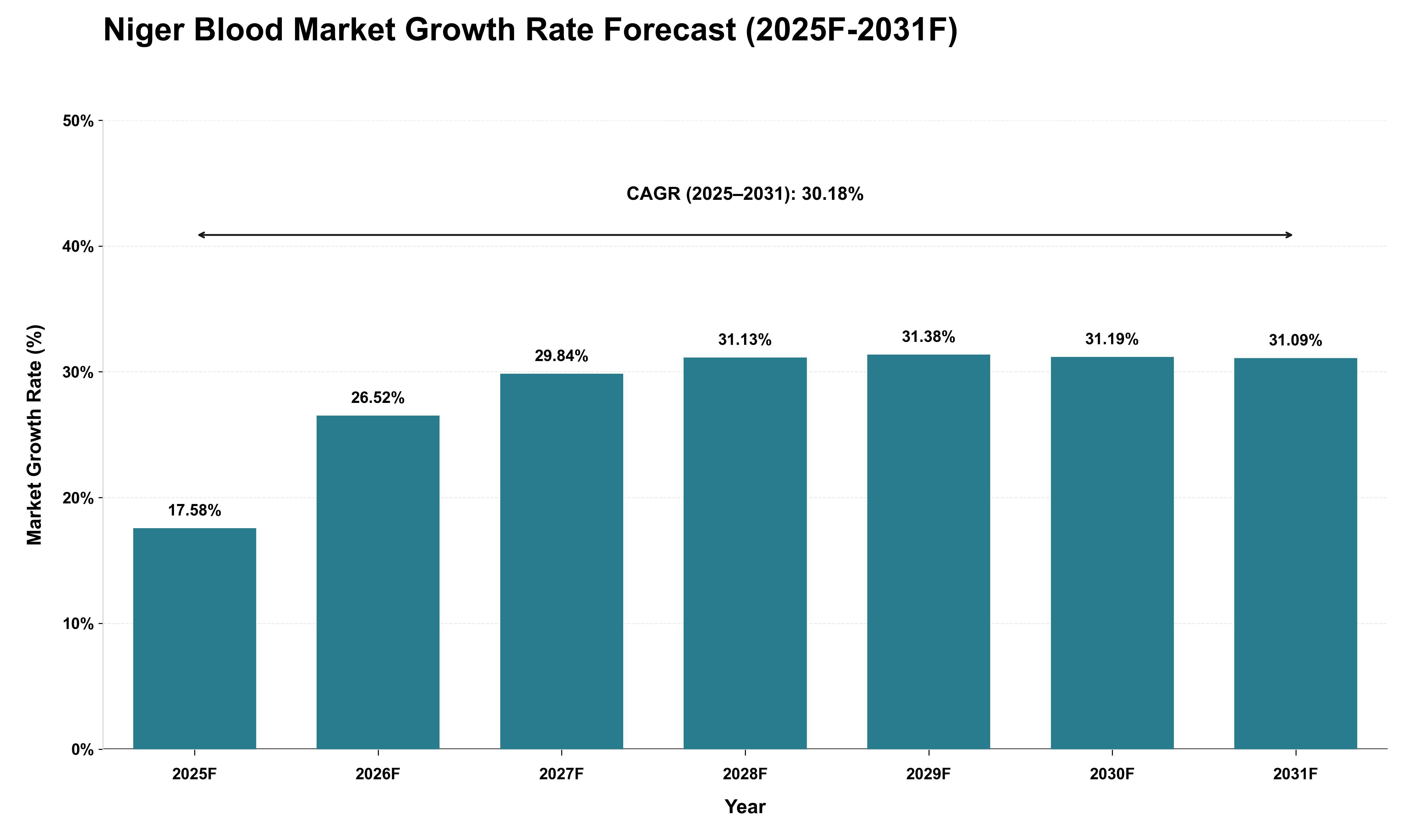 Niger Blood Market Growth Rate Analysis (2025 - 2031)