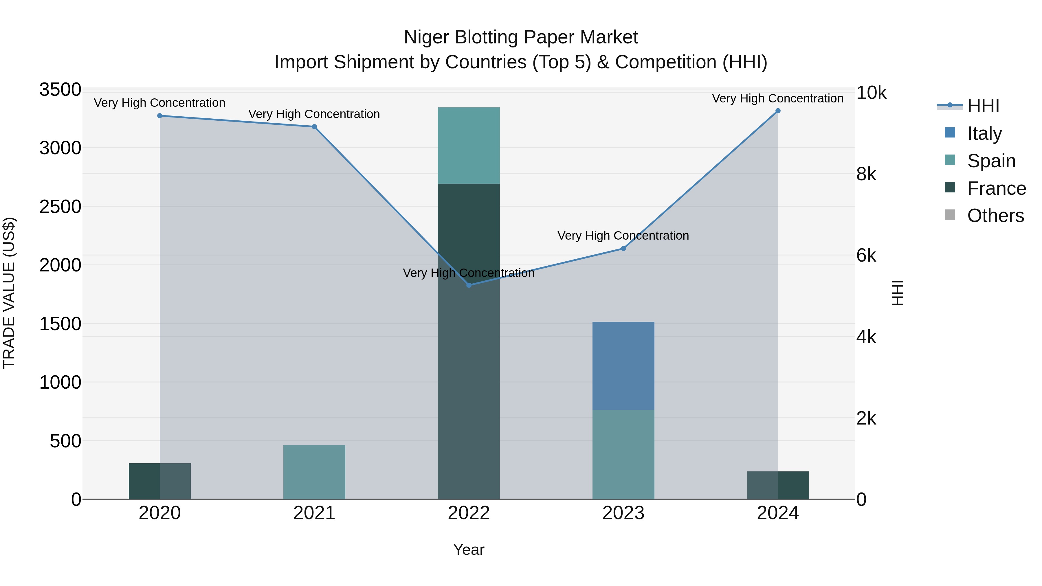 Niger Blotting Paper Market: Top 5 Importing Countries and Market Competition (HHI) Analysis