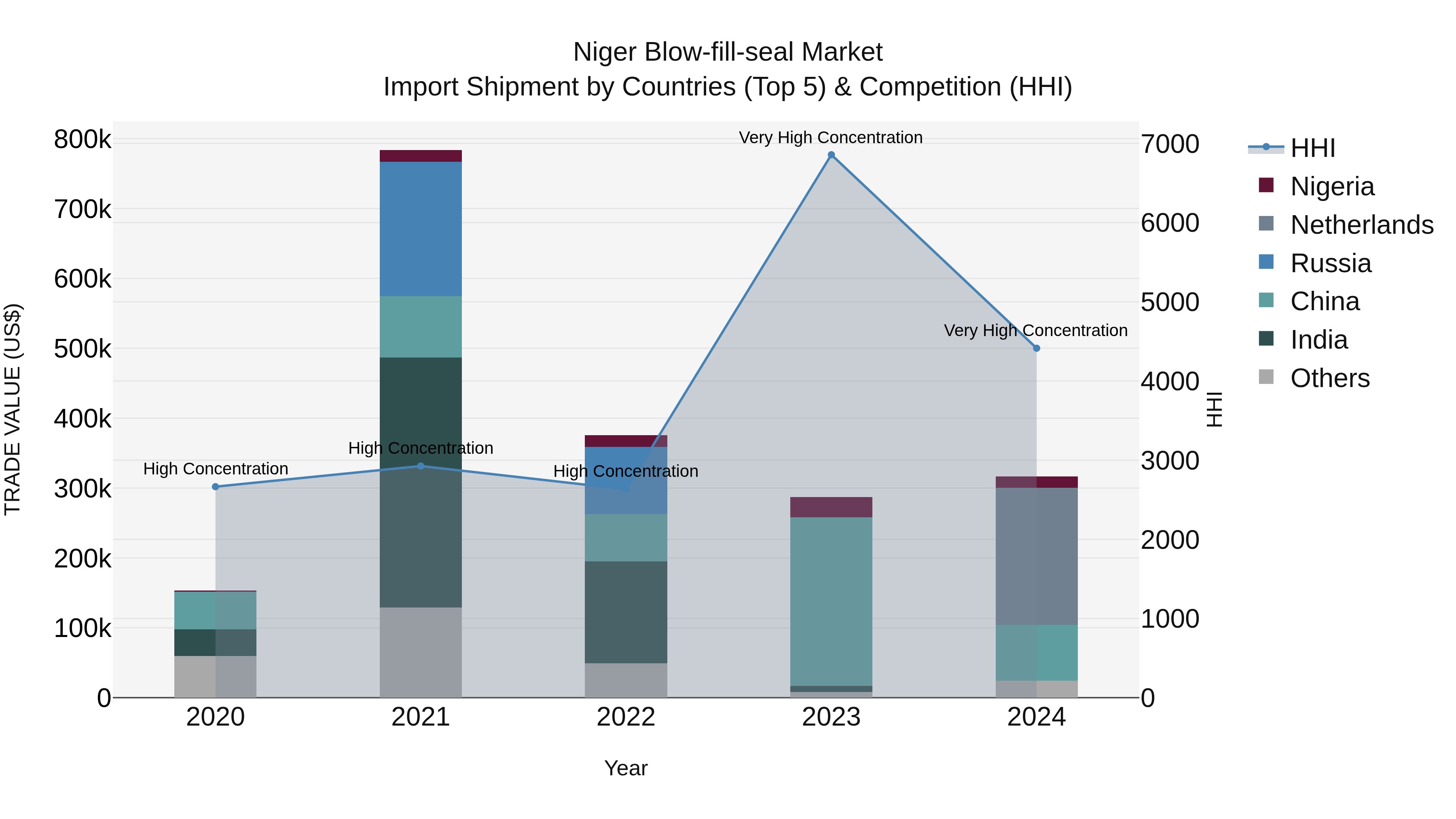 Niger Blow-fill-seal Market: Top 5 Importing Countries and Market Competition (HHI) Analysis