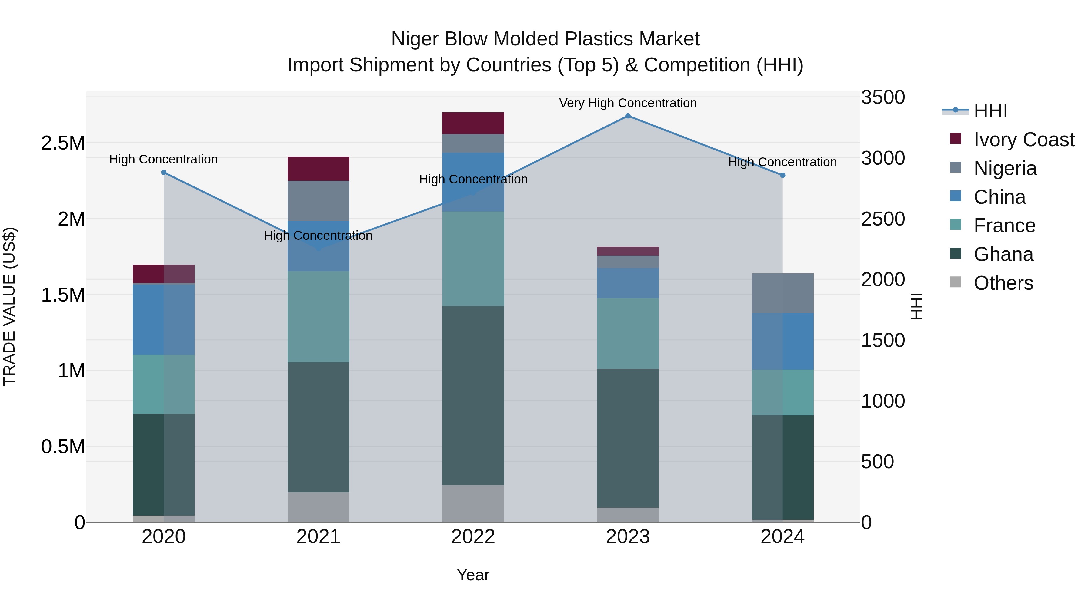 Niger Blow Molded Plastics Market: Top 5 Importing Countries and Market Competition (HHI) Analysis