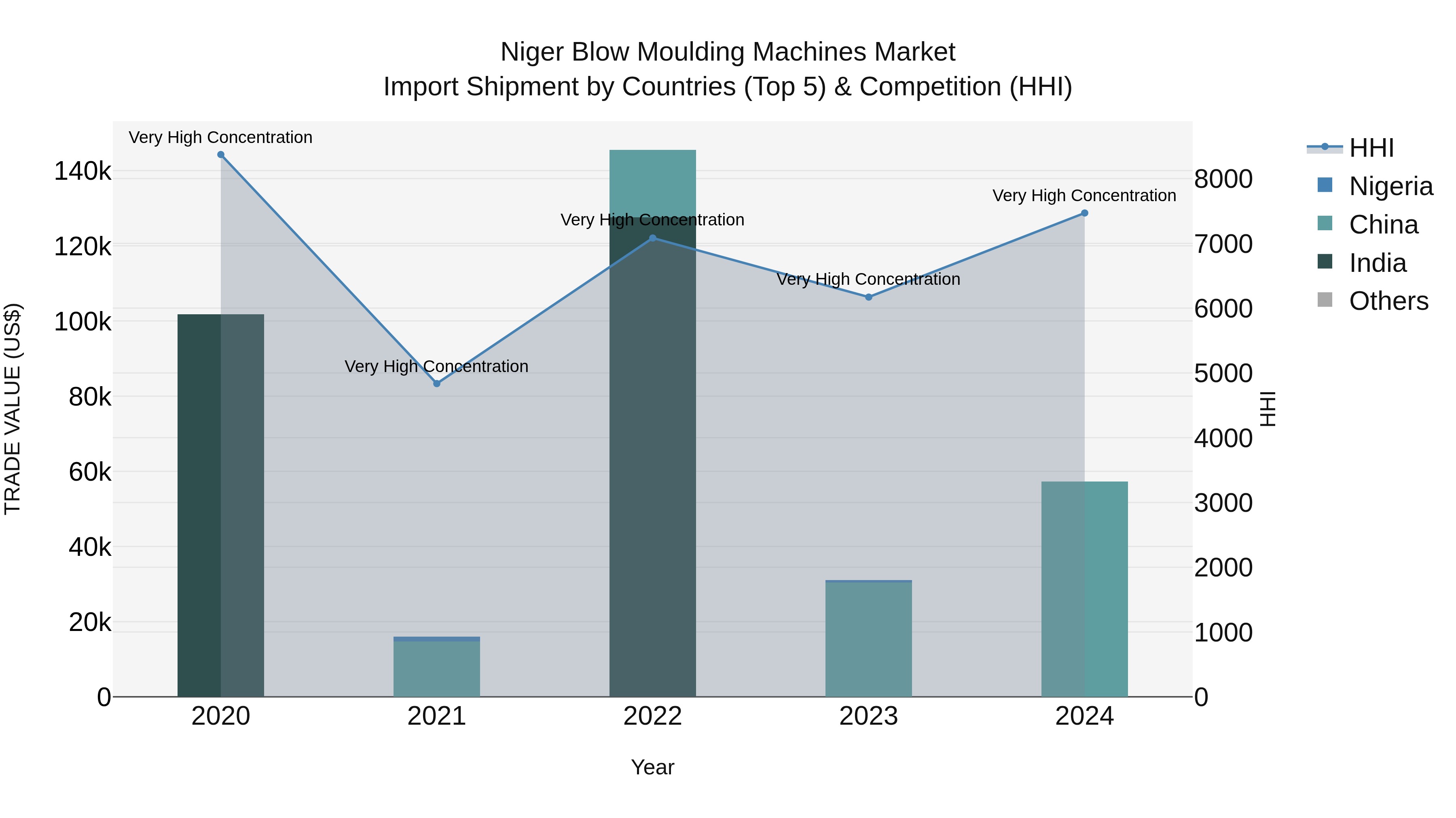 Niger Blow Moulding Machines Market: Top 5 Importing Countries and Market Competition (HHI) Analysis