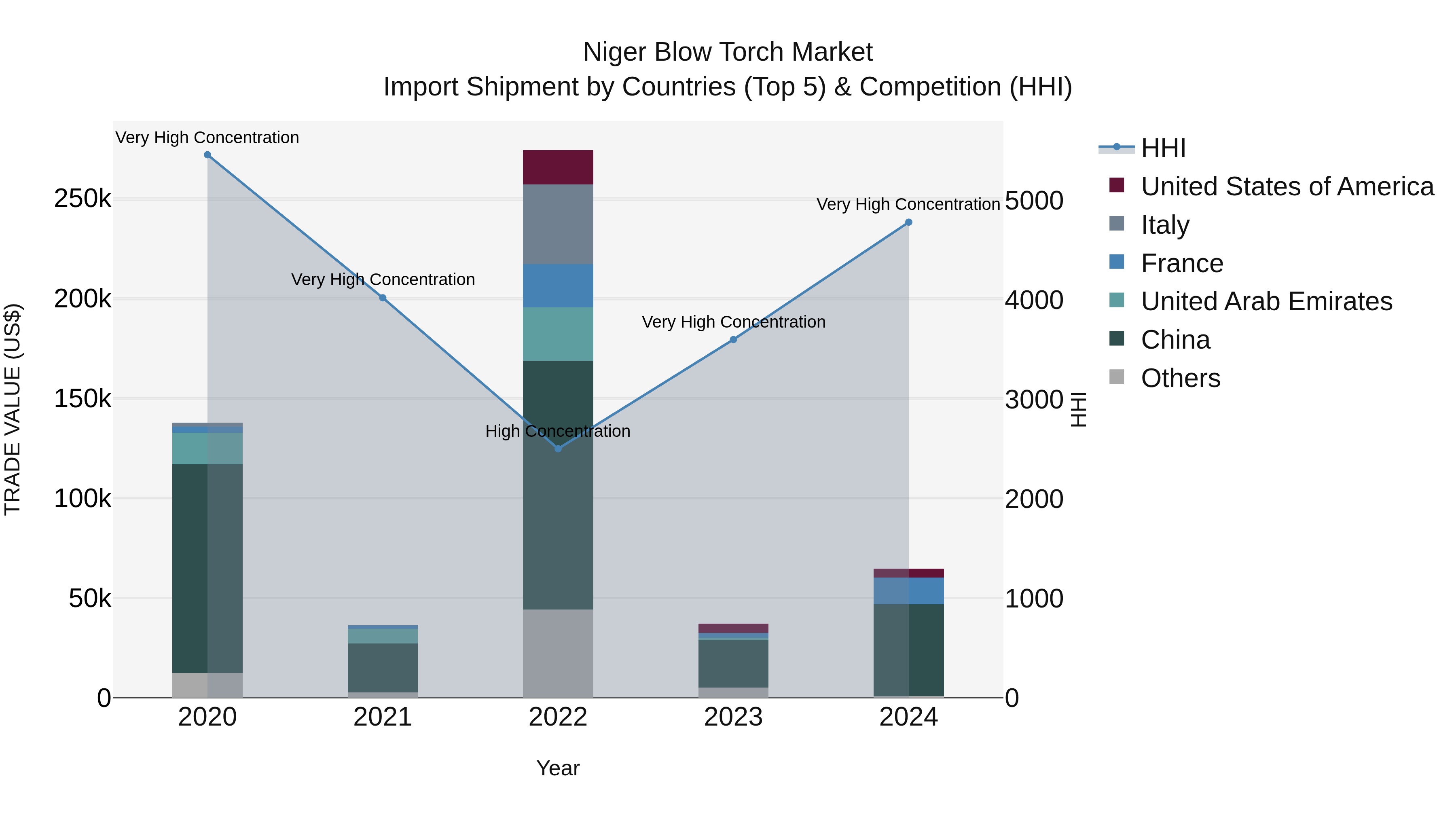 Niger Blow Torch Market: Top 5 Importing Countries and Market Competition (HHI) Analysis