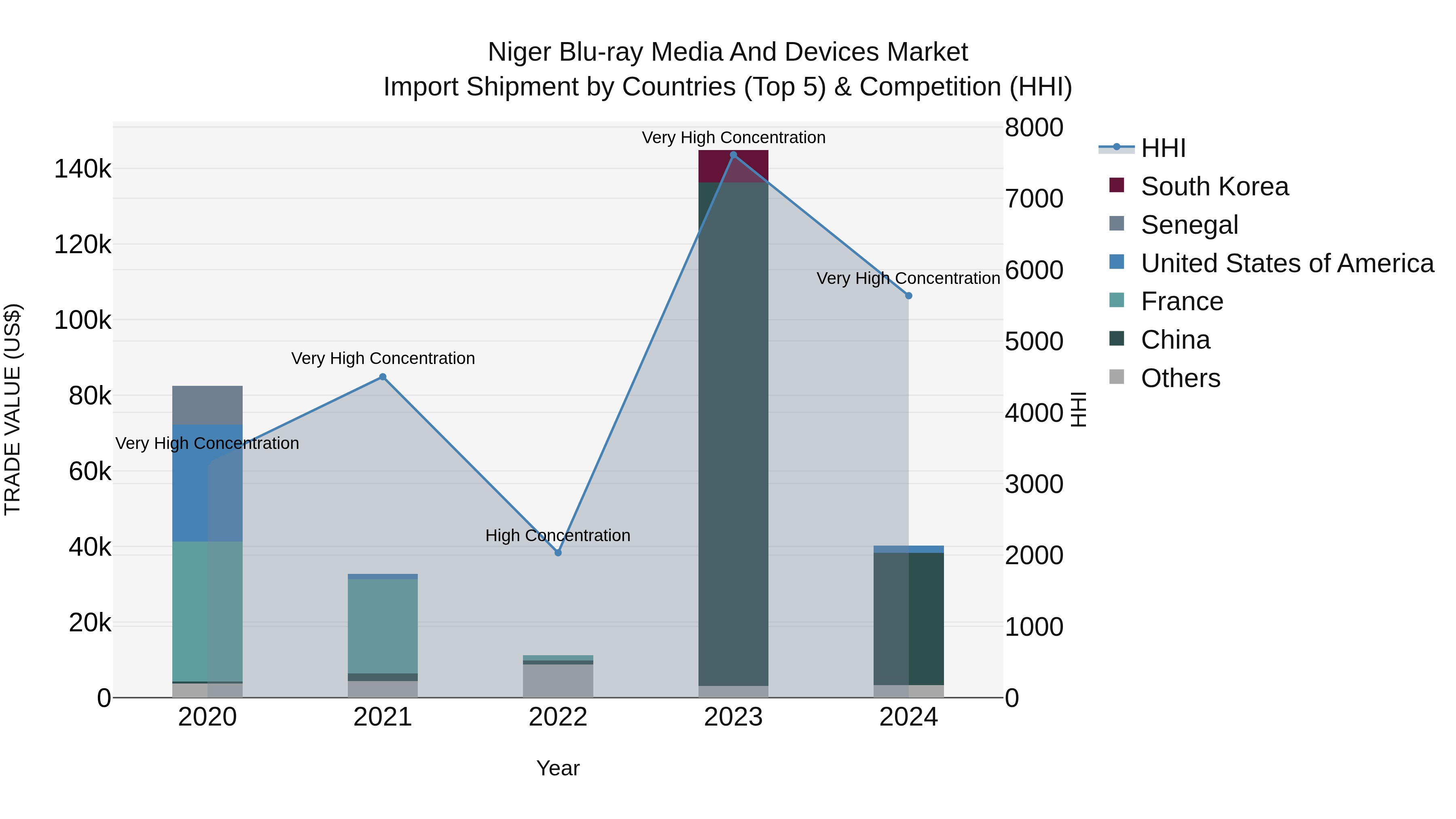 Niger Blu-ray Media and Devices Market: Top 5 Importing Countries and Market Competition (HHI) Analysis
