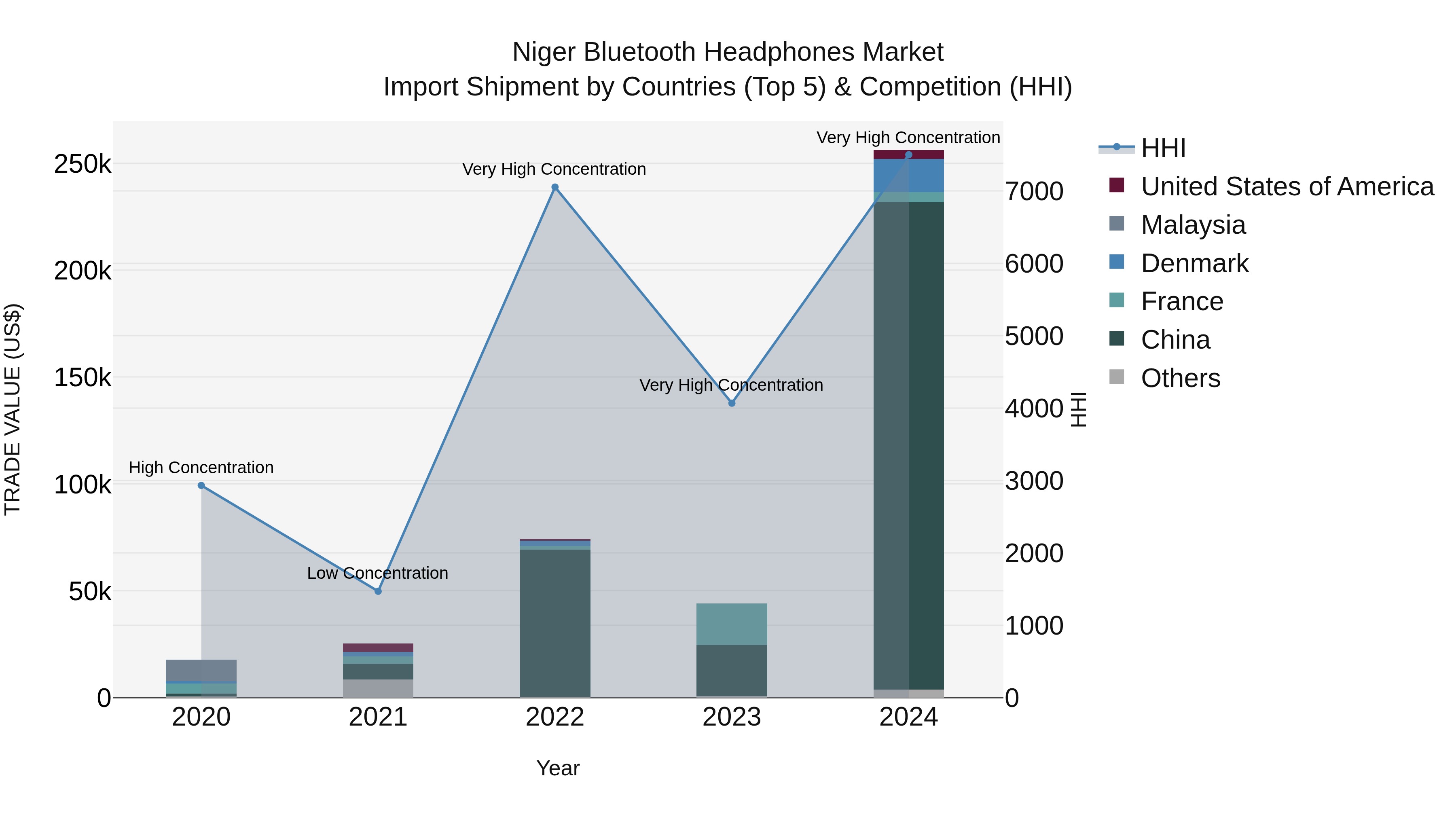 Niger Bluetooth Headphones Market: Top 5 Importing Countries and Market Competition (HHI) Analysis