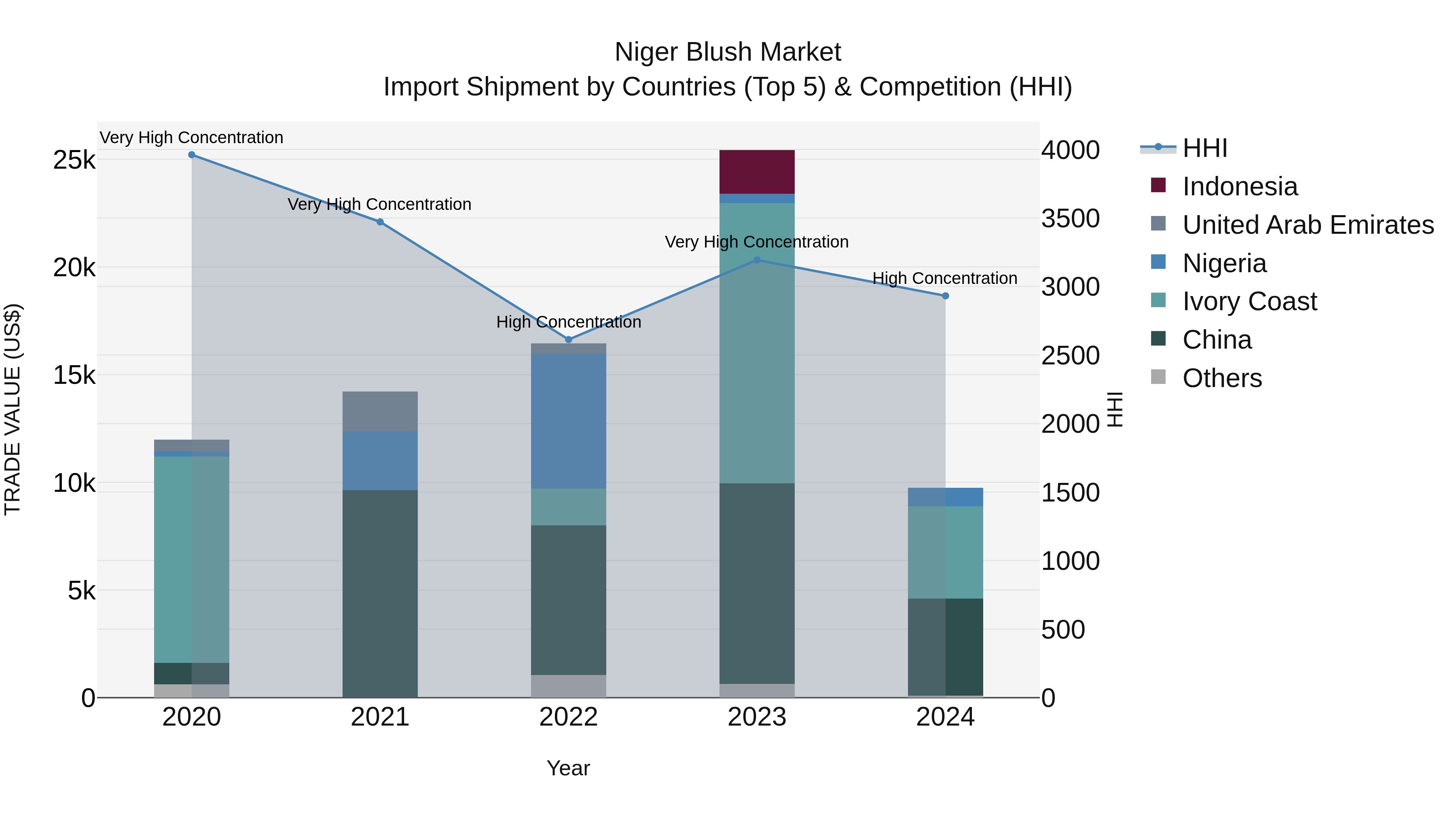 Niger Blush Market: Top 5 Importing Countries and Market Competition (HHI) Analysis
