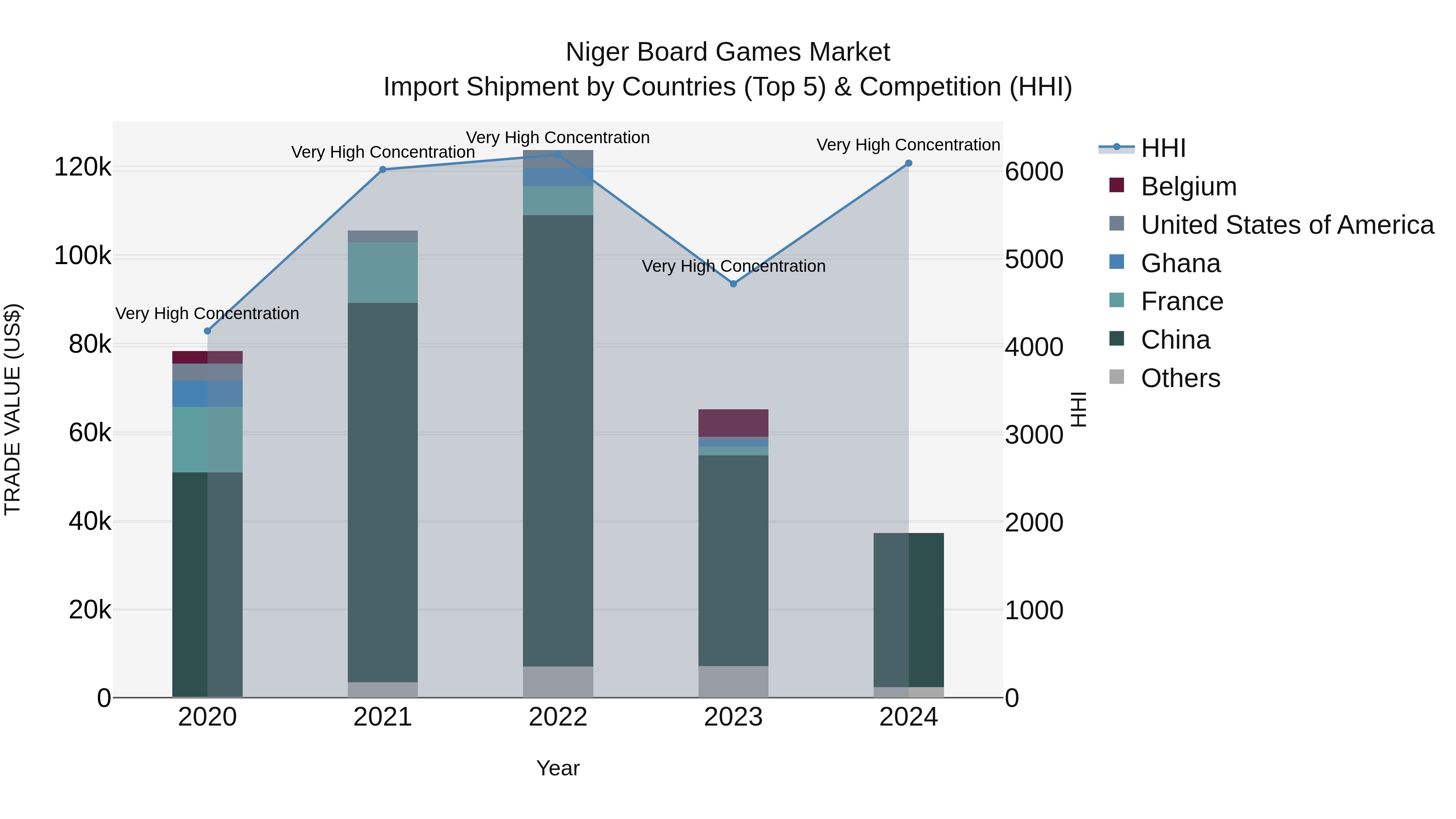 Niger Board Games Market: Top 5 Importing Countries and Market Competition (HHI) Analysis