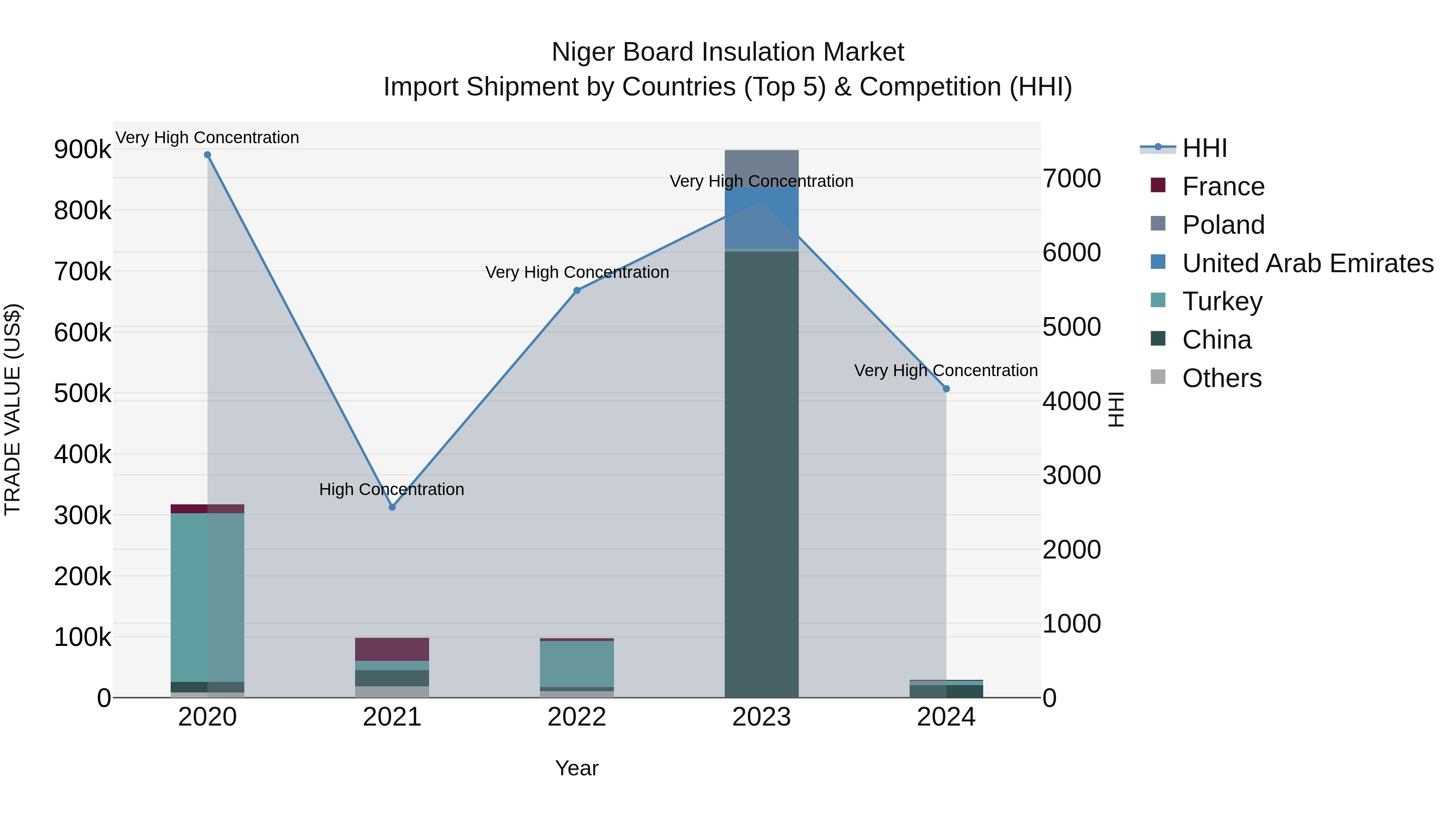 Niger Board Insulation Market: Top 5 Importing Countries and Market Competition (HHI) Analysis