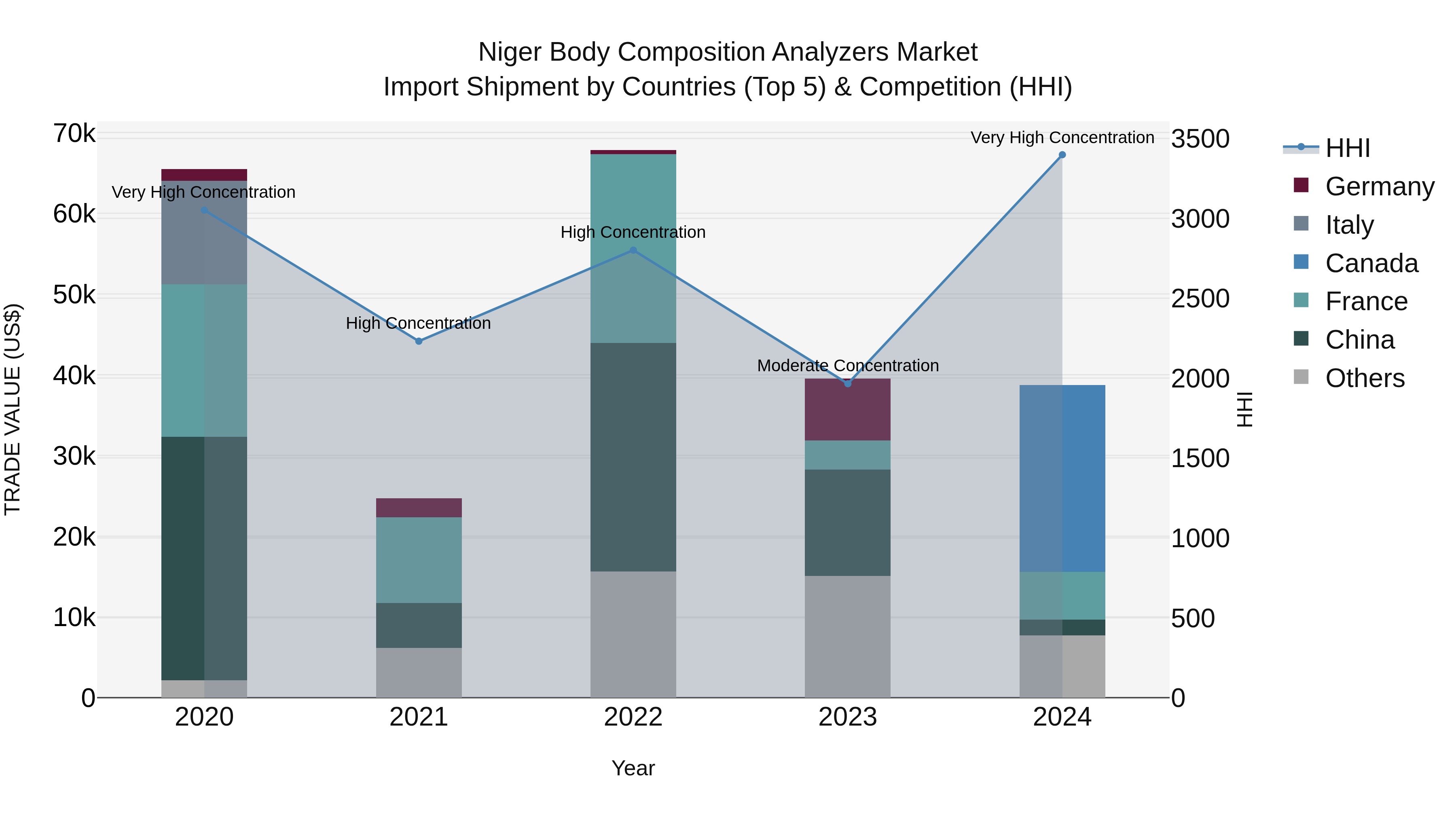Niger Body Composition Analyzers Market: Top 5 Importing Countries and Market Competition (HHI) Analysis