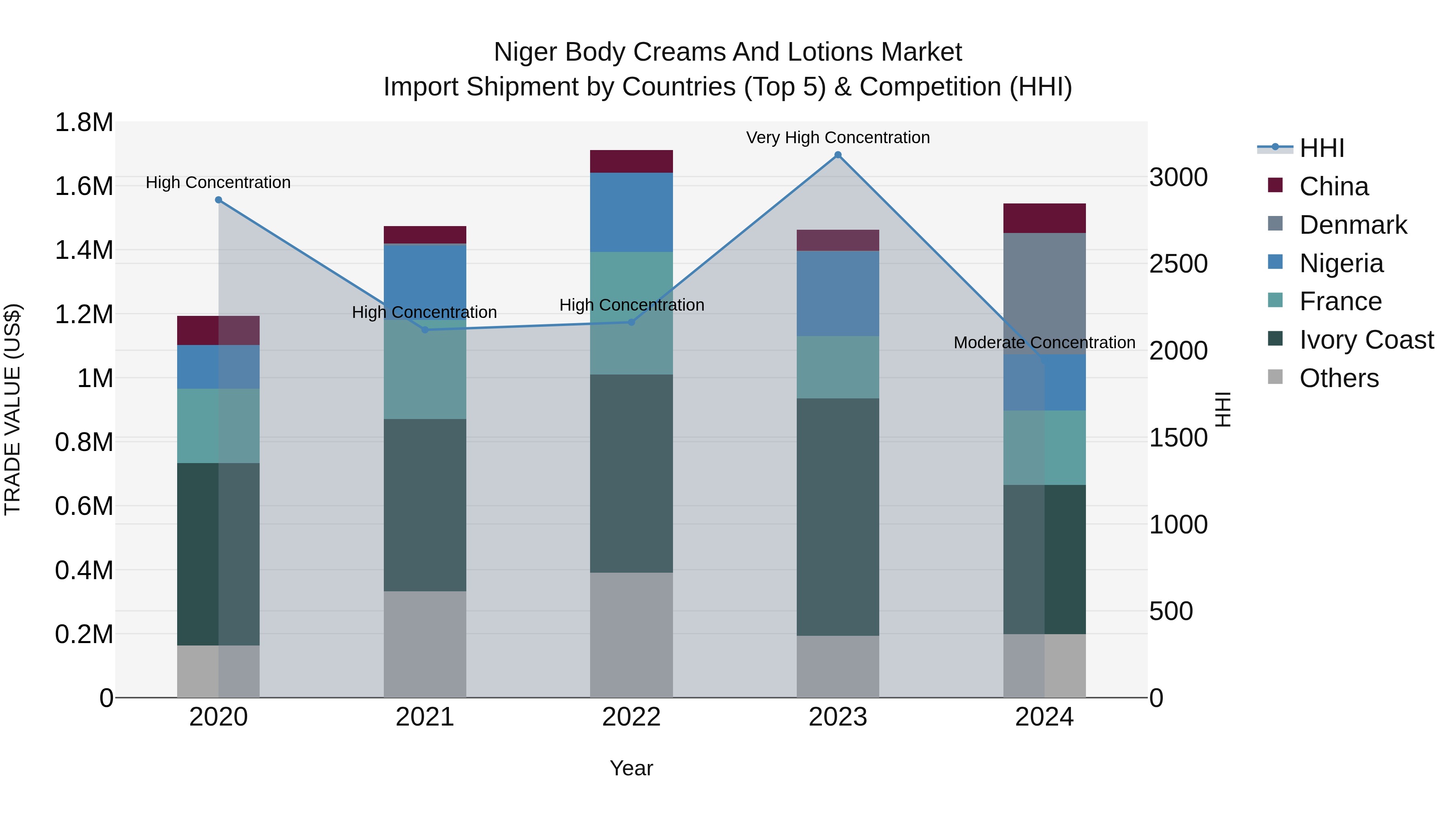 Niger Body Creams and Lotions Market: Top 5 Importing Countries and Market Competition (HHI) Analysis
