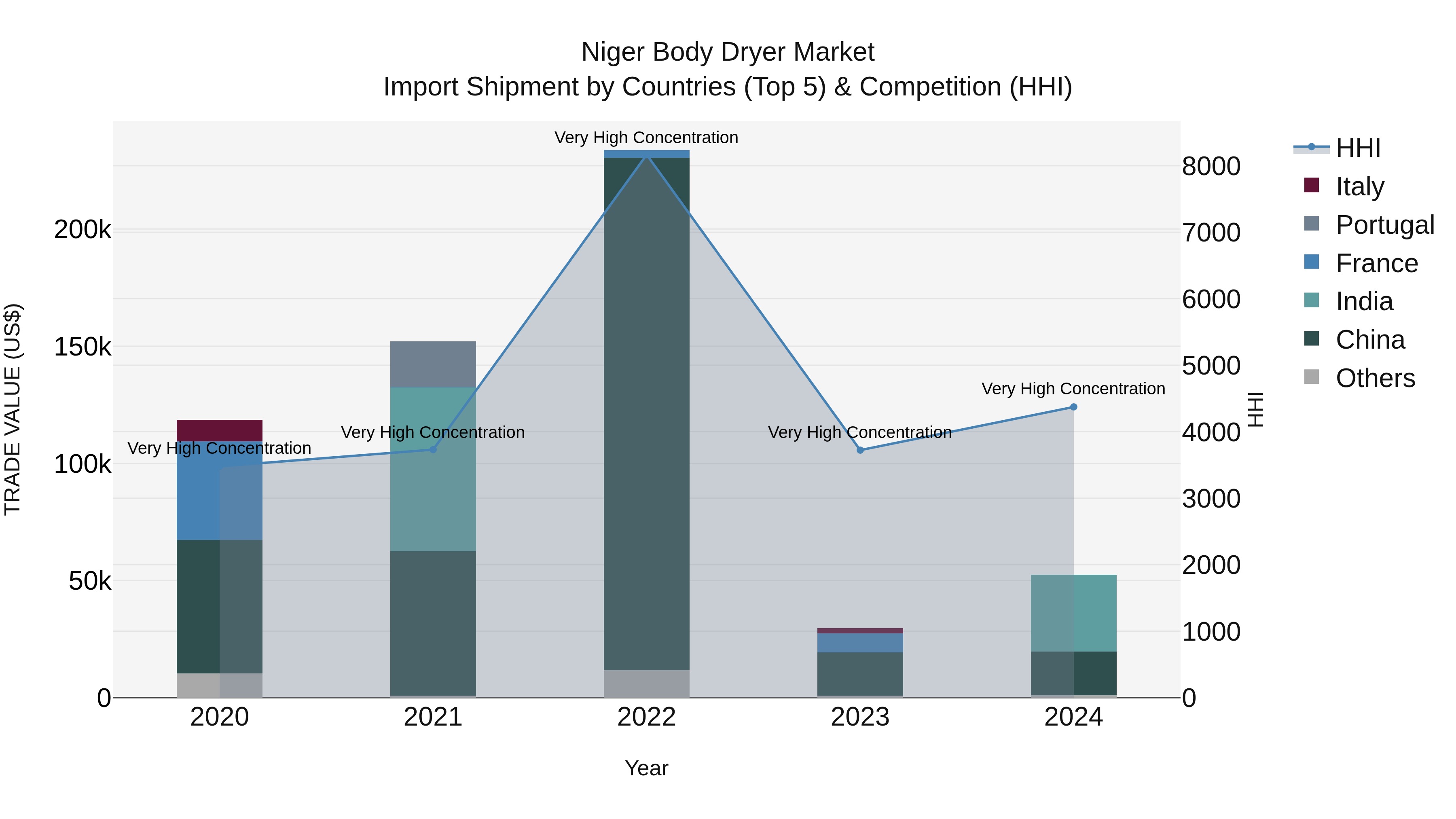 Niger Body Dryer Market: Top 5 Importing Countries and Market Competition (HHI) Analysis