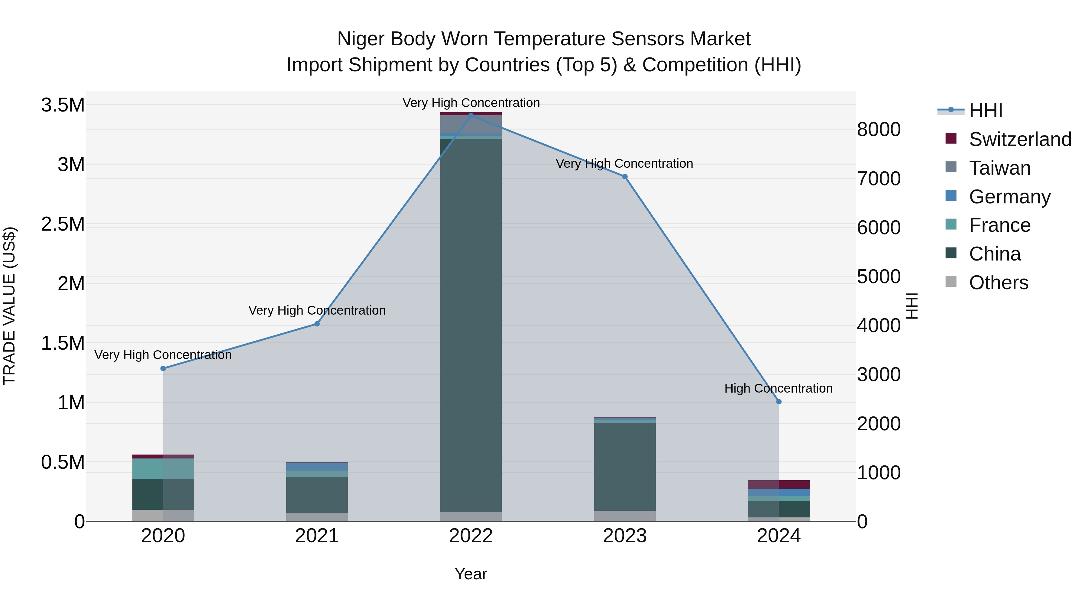 Niger Body Worn Temperature Sensors Market: Top 5 Importing Countries and Market Competition (HHI) Analysis