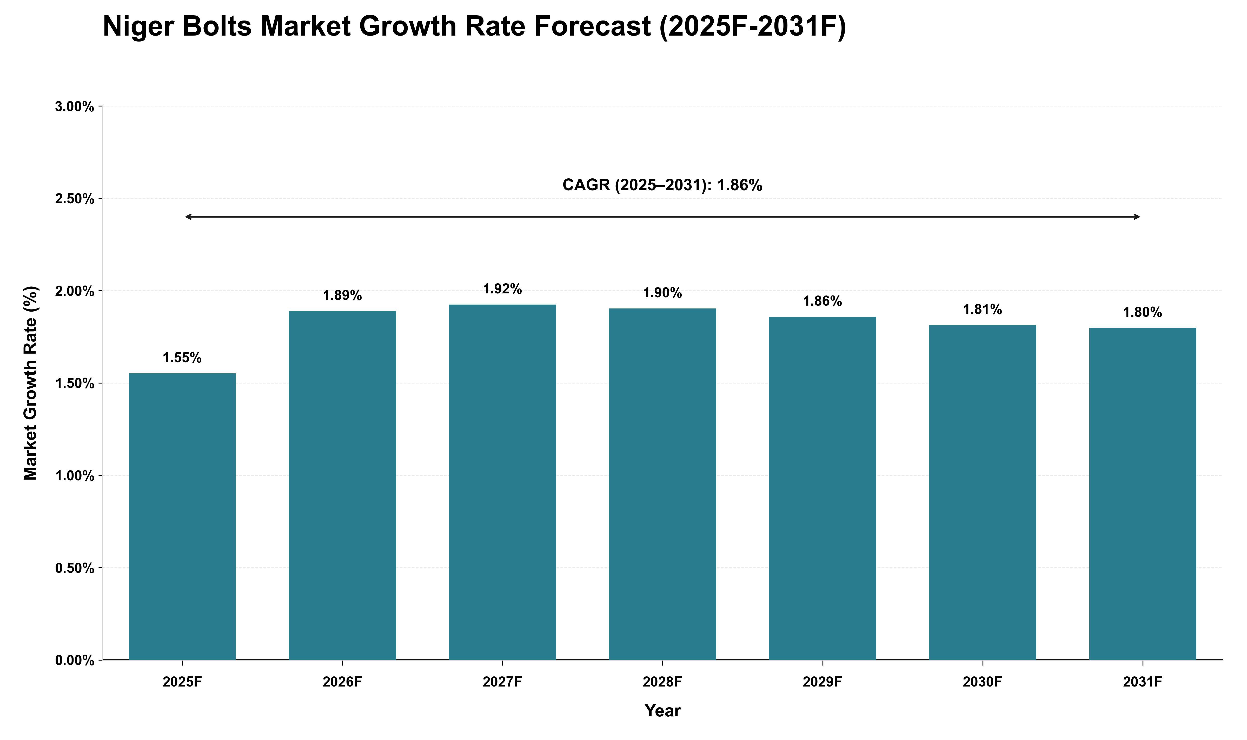 Niger Bolts Market Growth Rate Analysis (2025 - 2031)