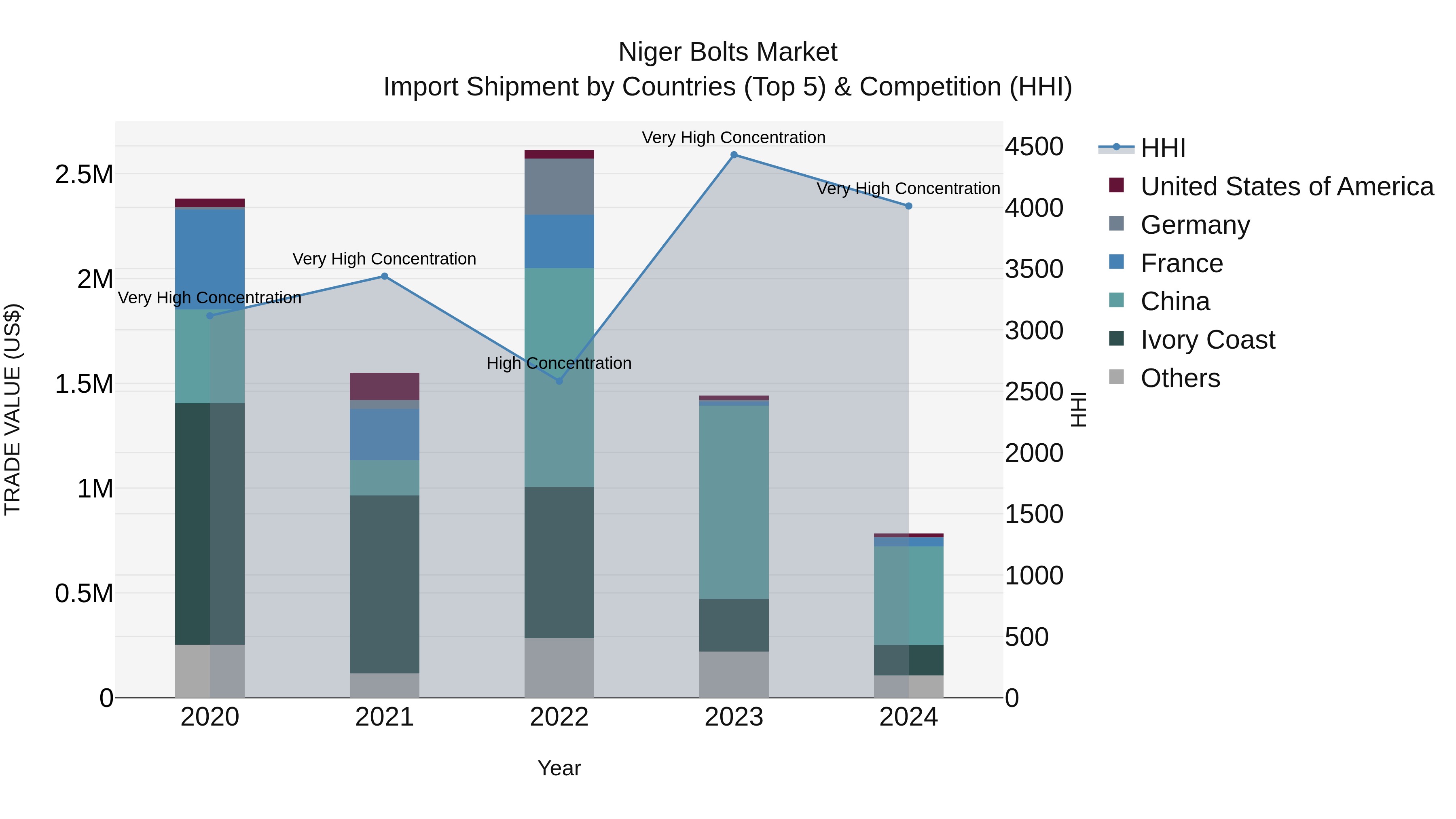 Niger Bolts Market: Top 5 Importing Countries and Market Competition (HHI) Analysis