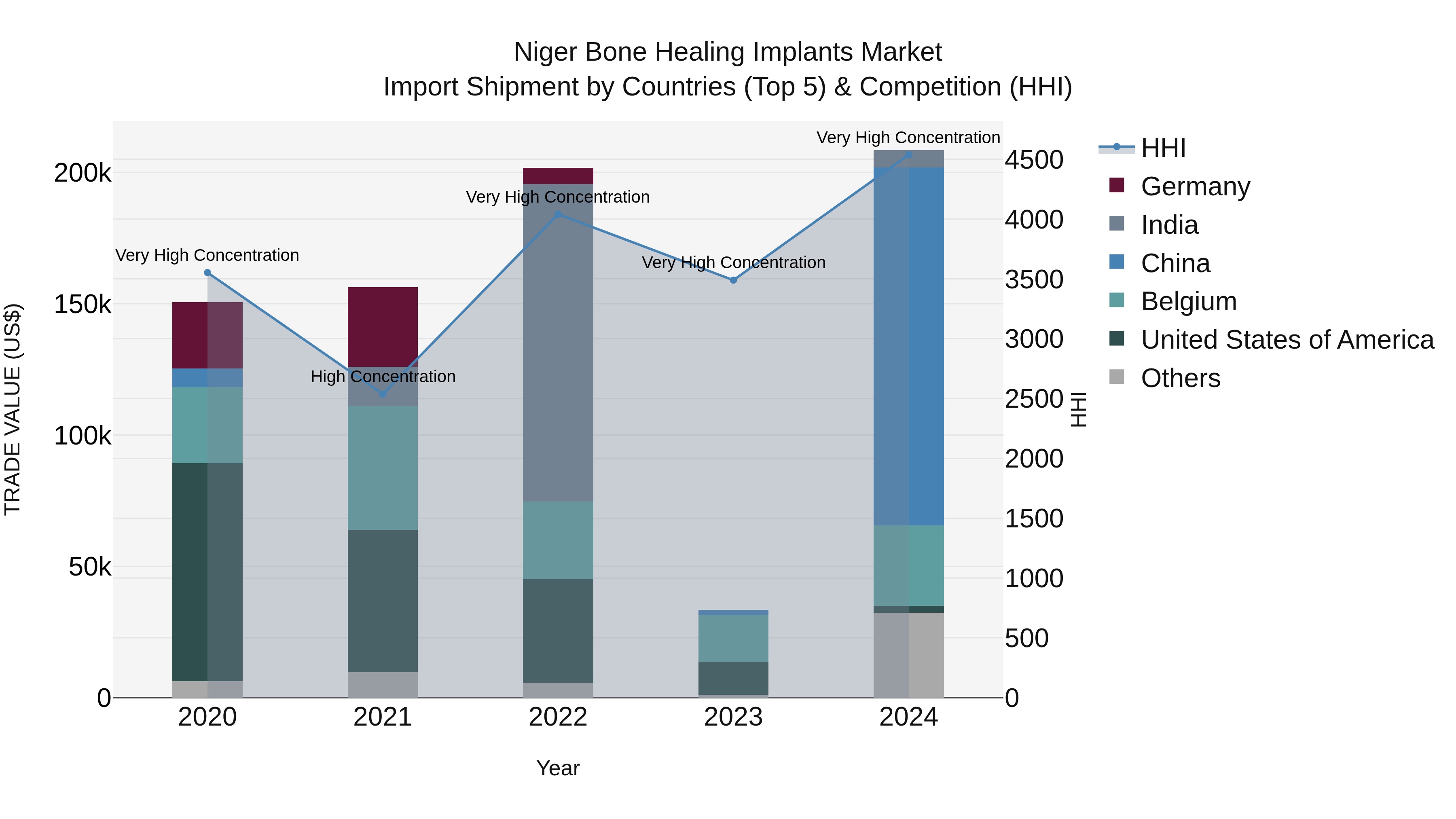 Niger Bone Healing Implants Market: Top 5 Importing Countries and Market Competition (HHI) Analysis