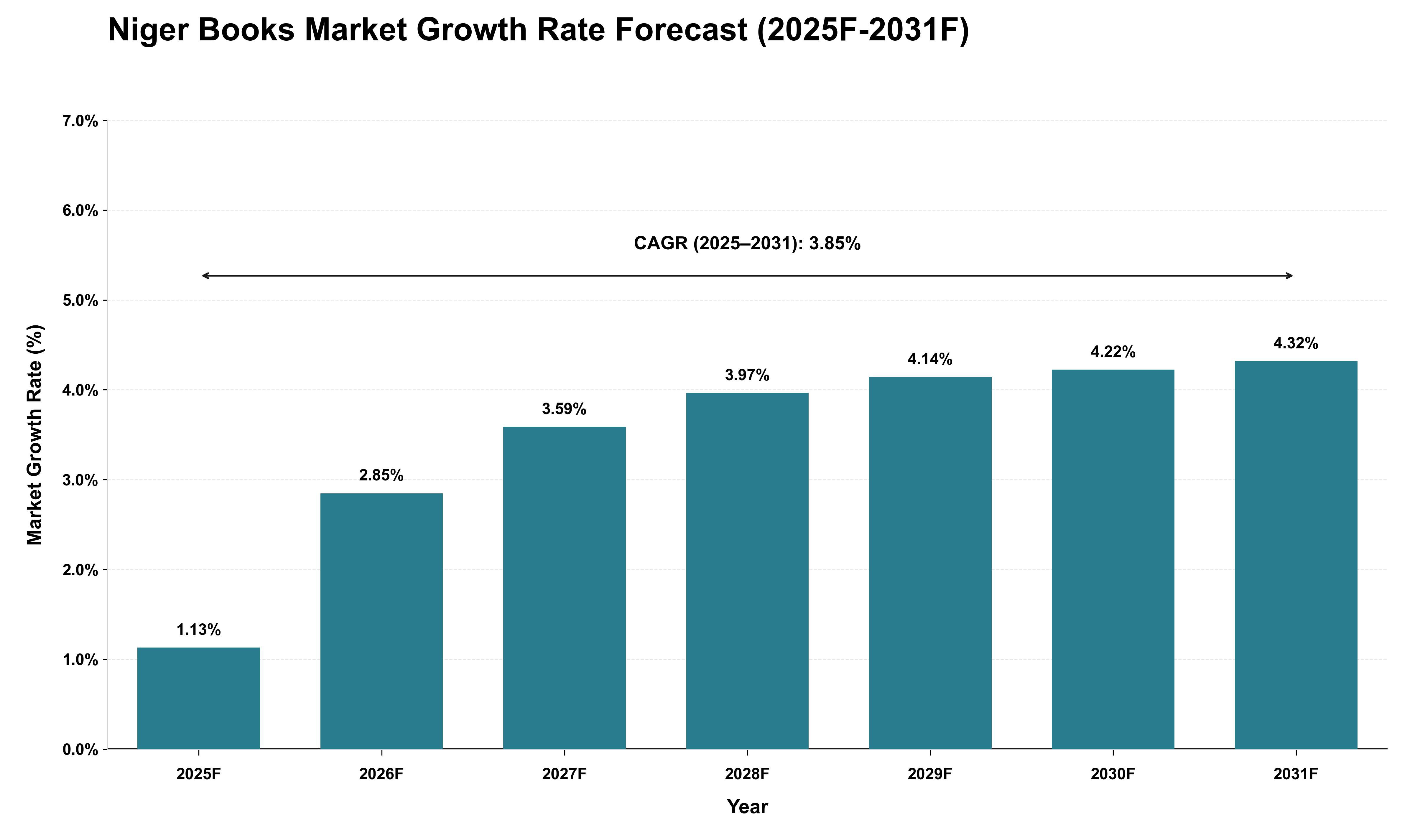 Niger Books Market Growth Rate Analysis (2025 - 2031)