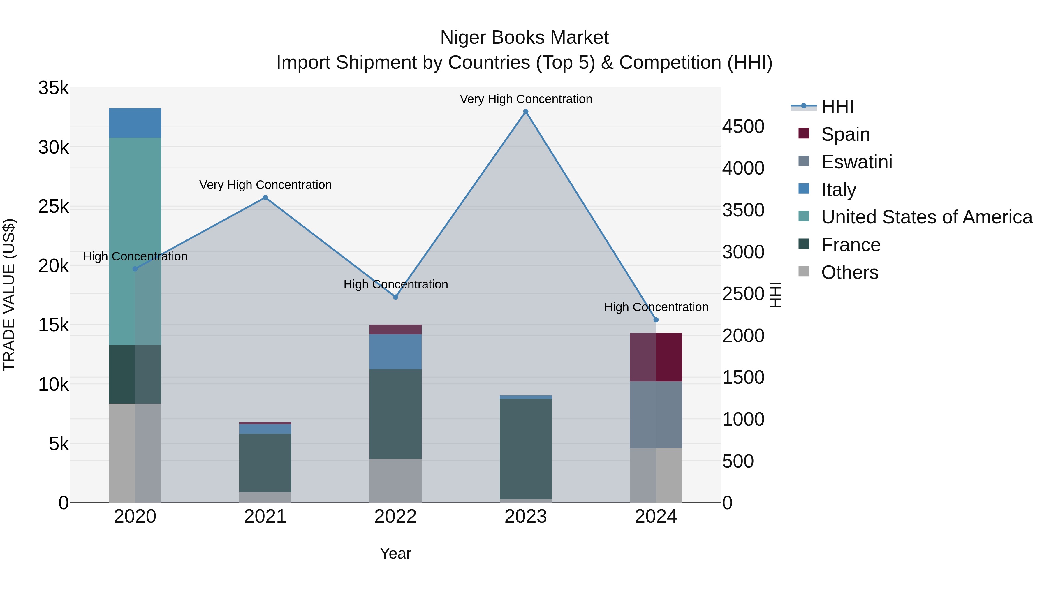 Niger Books Market: Top 5 Importing Countries and Market Competition (HHI) Analysis