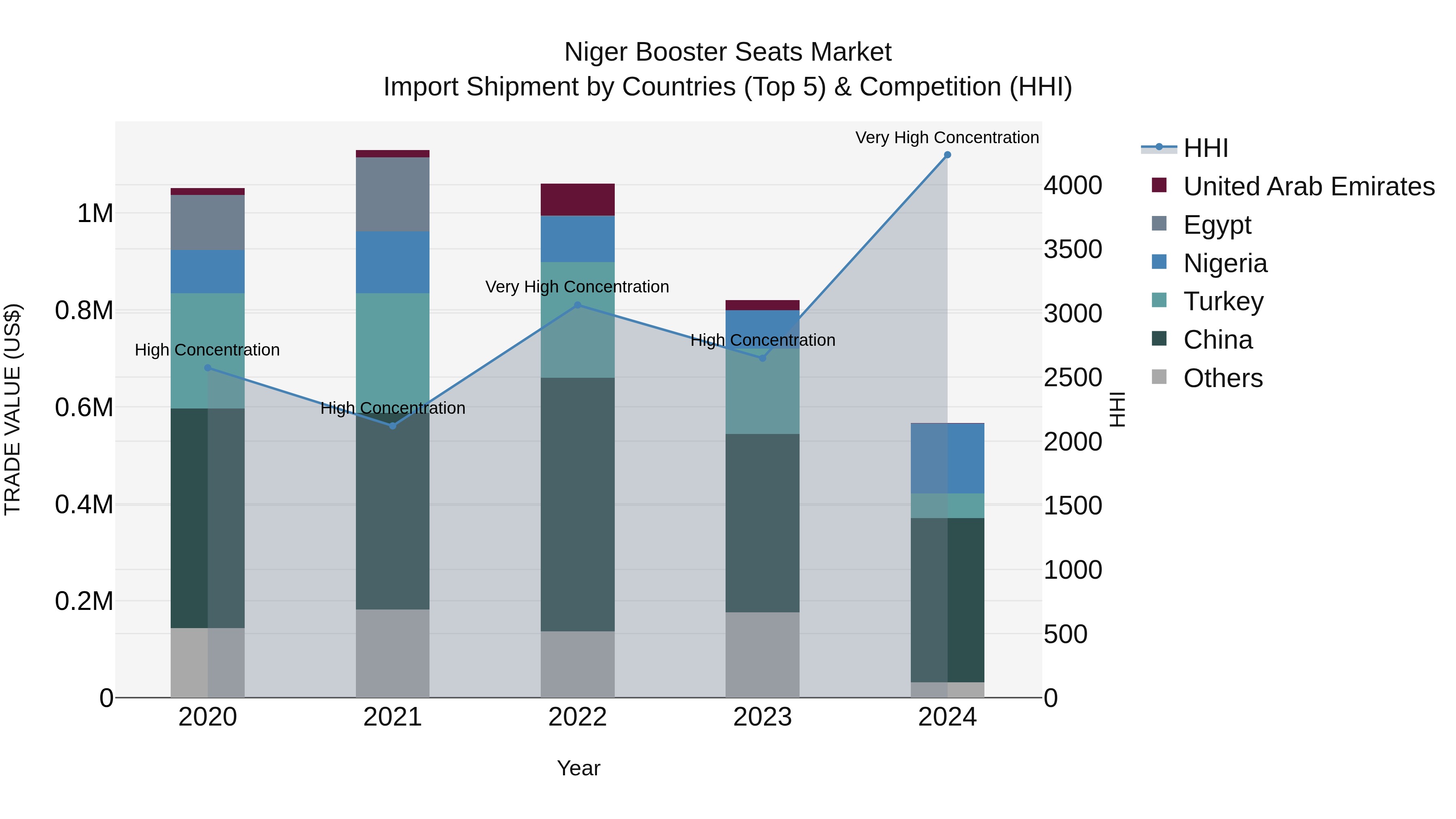 Niger Booster Seats Market: Top 5 Importing Countries and Market Competition (HHI) Analysis