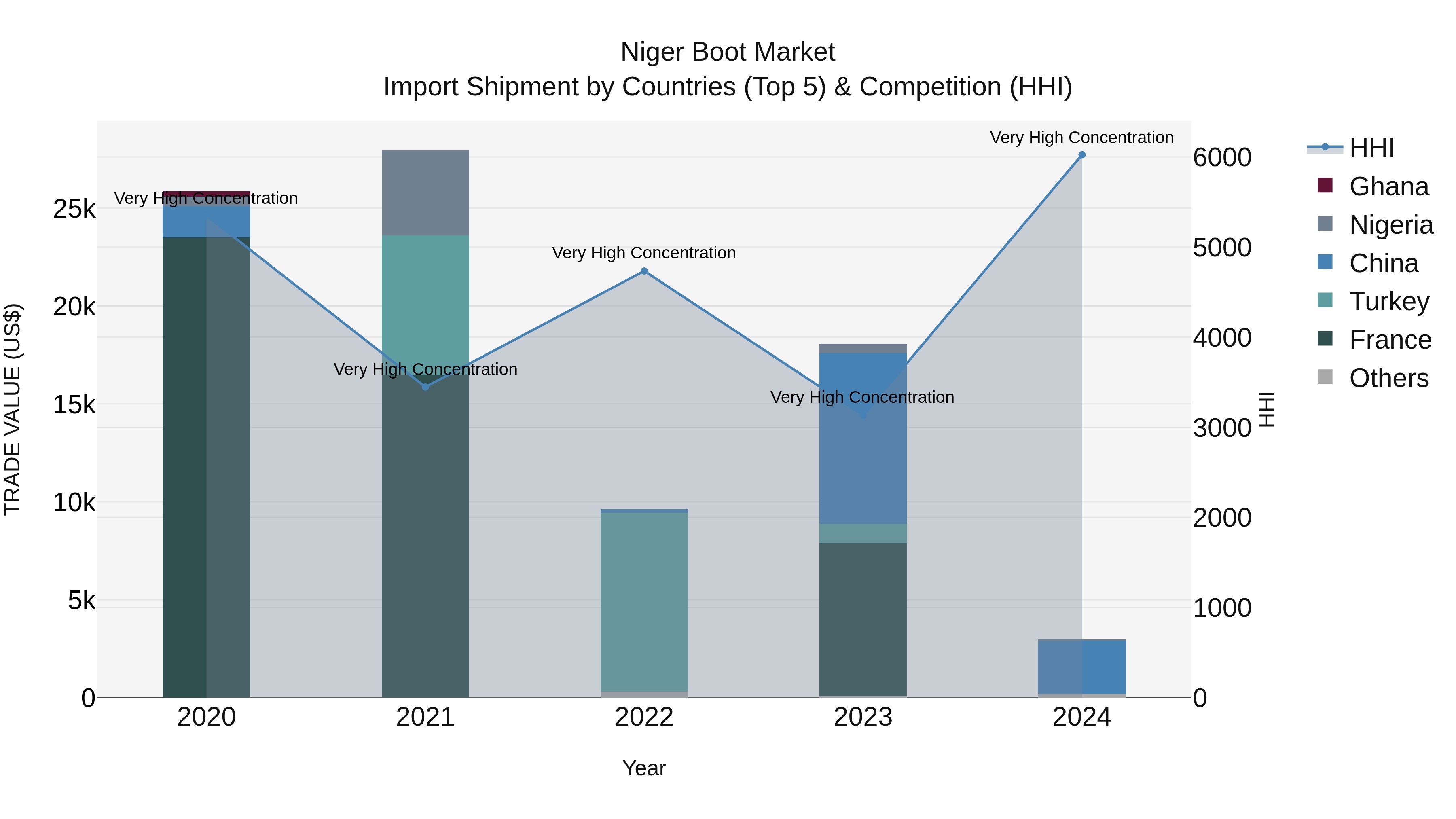 Niger Boot Market: Top 5 Importing Countries and Market Competition (HHI) Analysis
