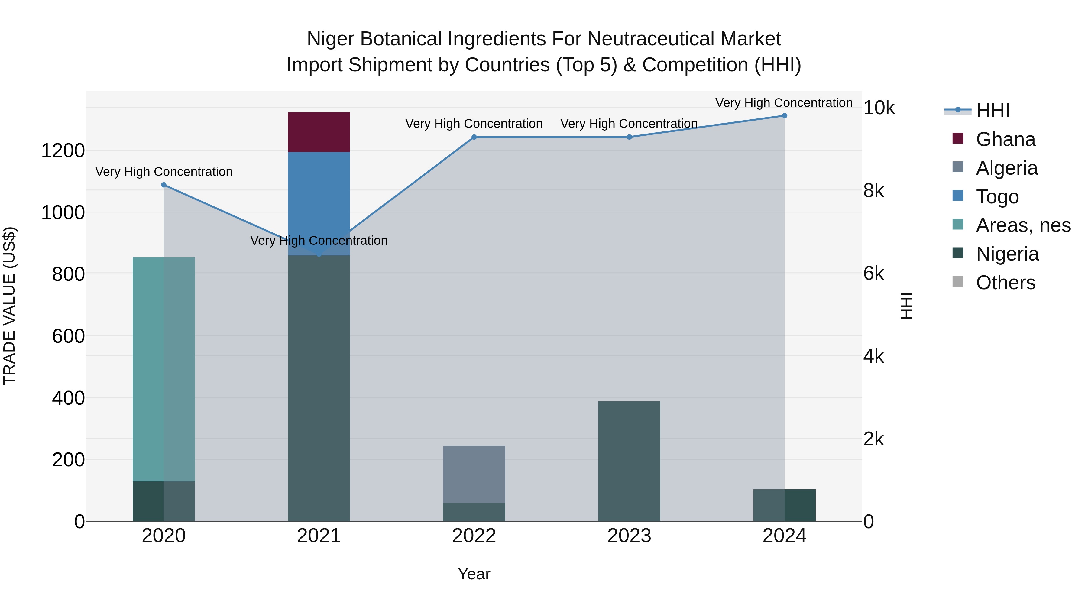 Niger Botanical Ingredients for Neutraceutical Market: Top 5 Importing Countries and Market Competition (HHI) Analysis
