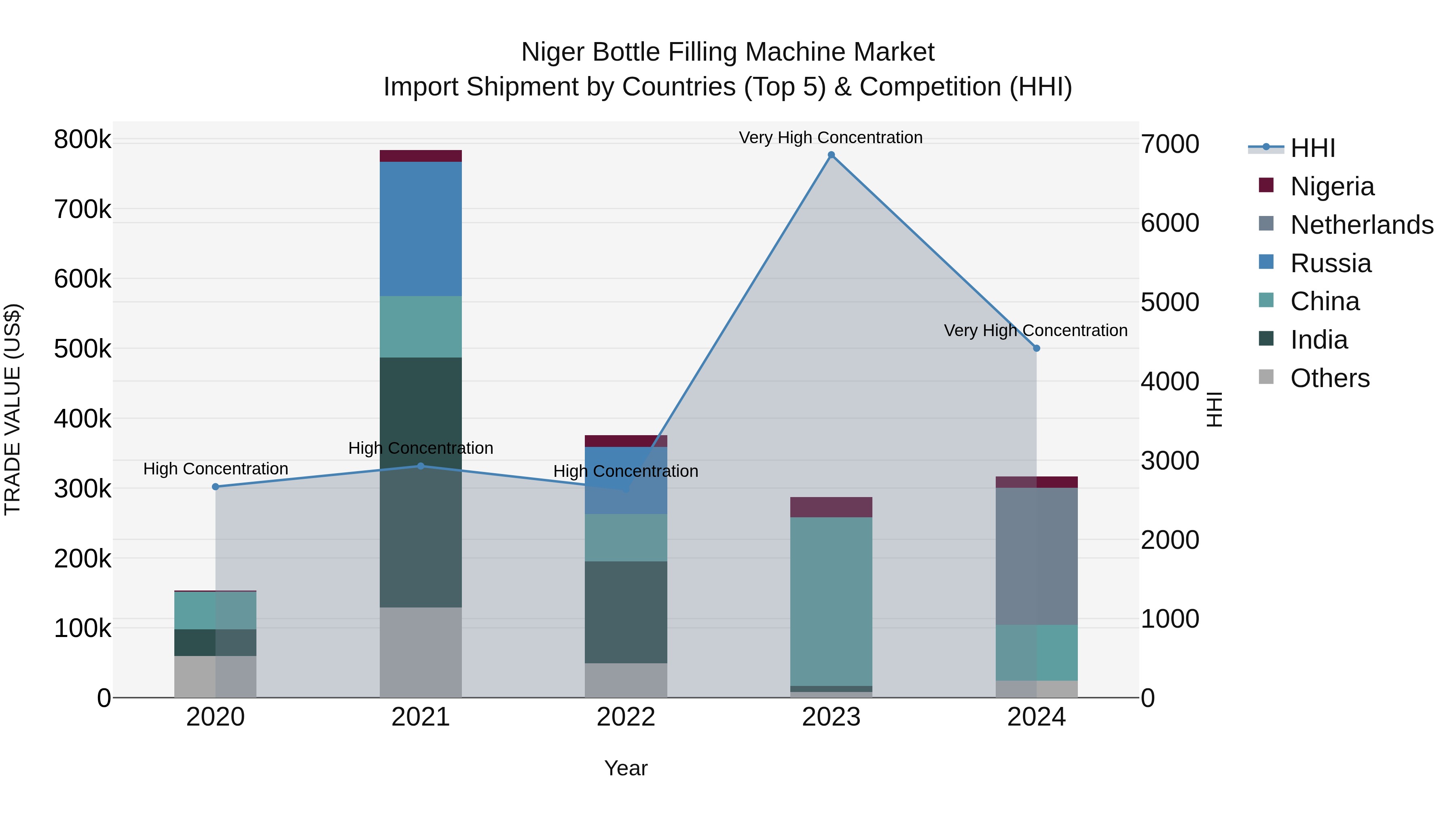 Niger Bottle Filling Machine Market: Top 5 Importing Countries and Market Competition (HHI) Analysis