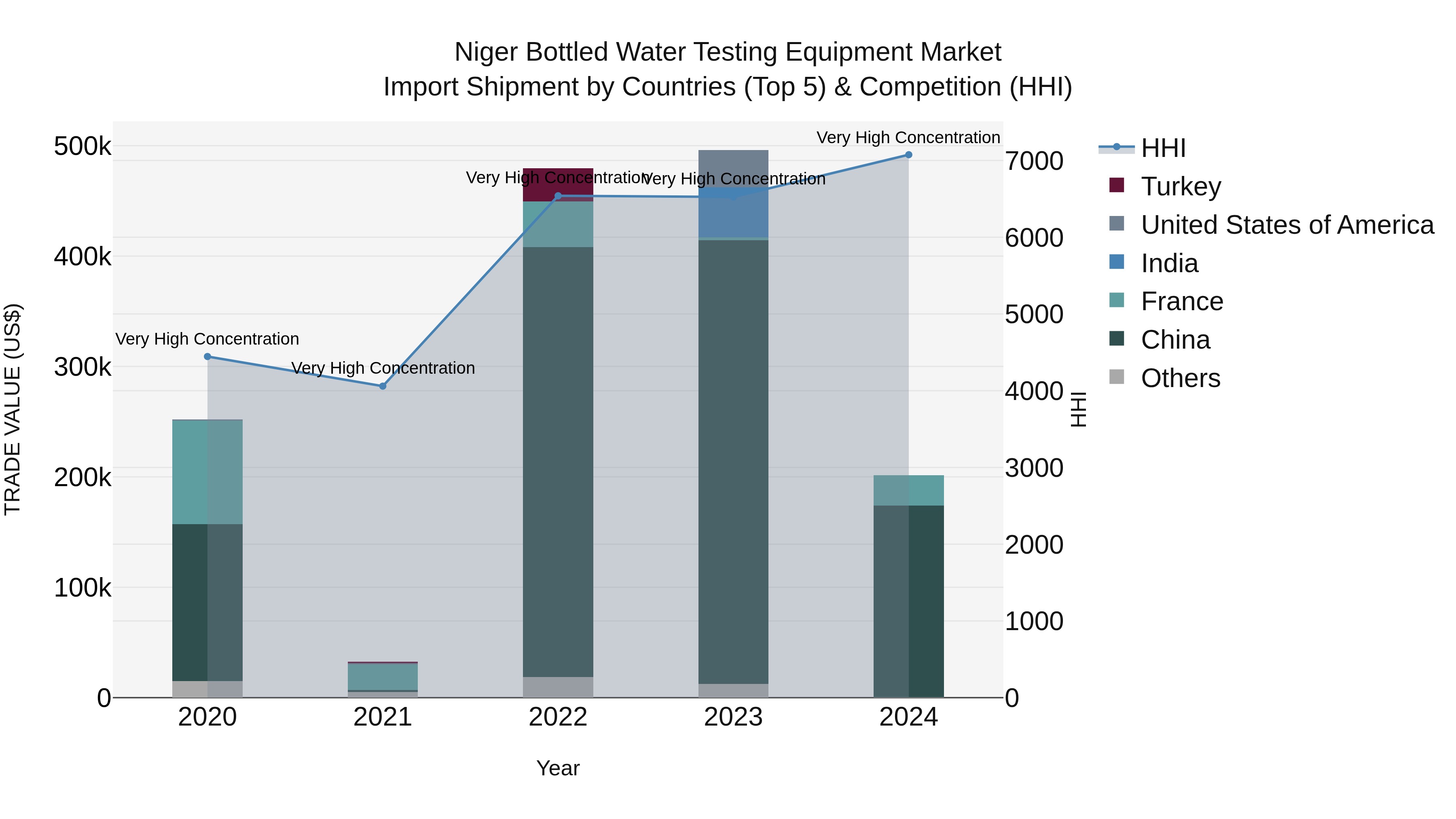 Niger Bottled Water Testing Equipment Market: Top 5 Importing Countries and Market Competition (HHI) Analysis
