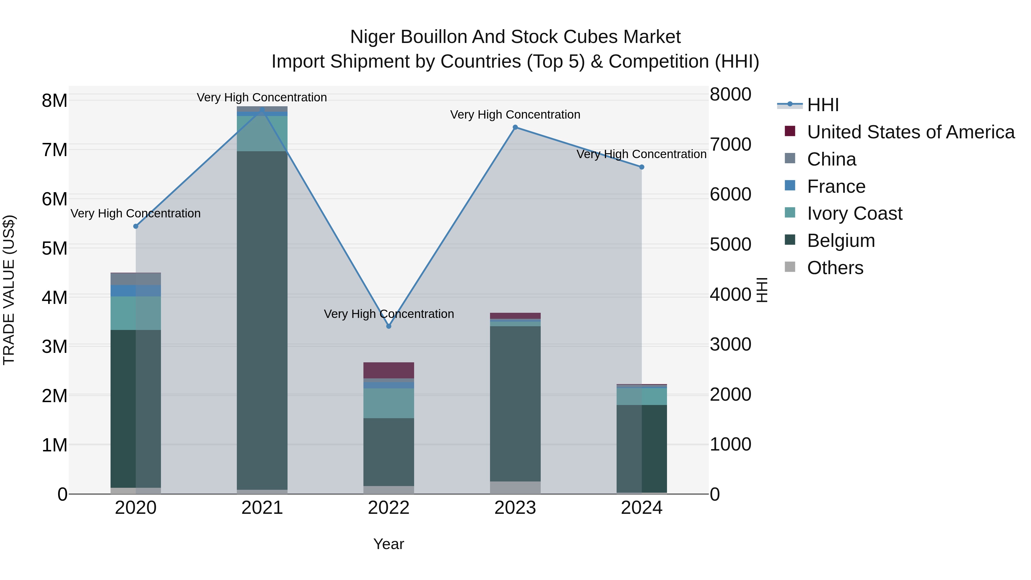 Niger Bouillon and Stock Cubes Market: Top 5 Importing Countries and Market Competition (HHI) Analysis