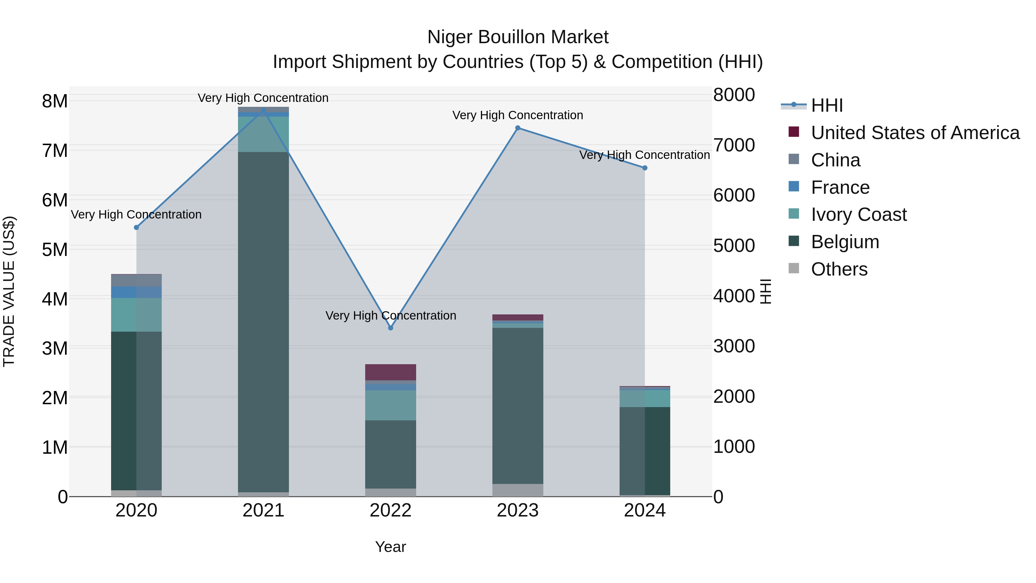 Niger Bouillon Market: Top 5 Importing Countries and Market Competition (HHI) Analysis