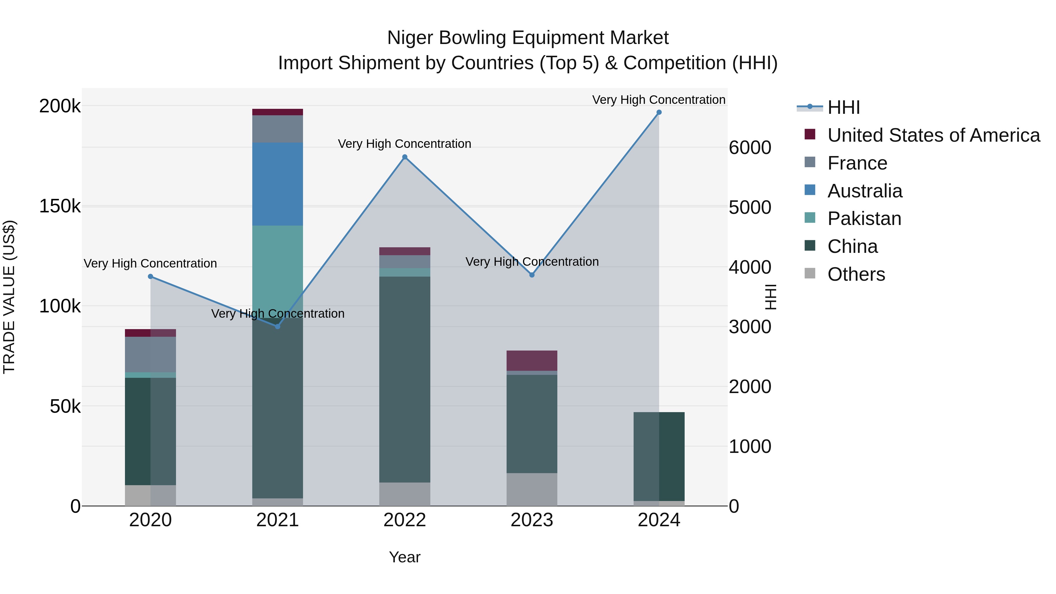 Niger Bowling Equipment Market: Top 5 Importing Countries and Market Competition (HHI) Analysis