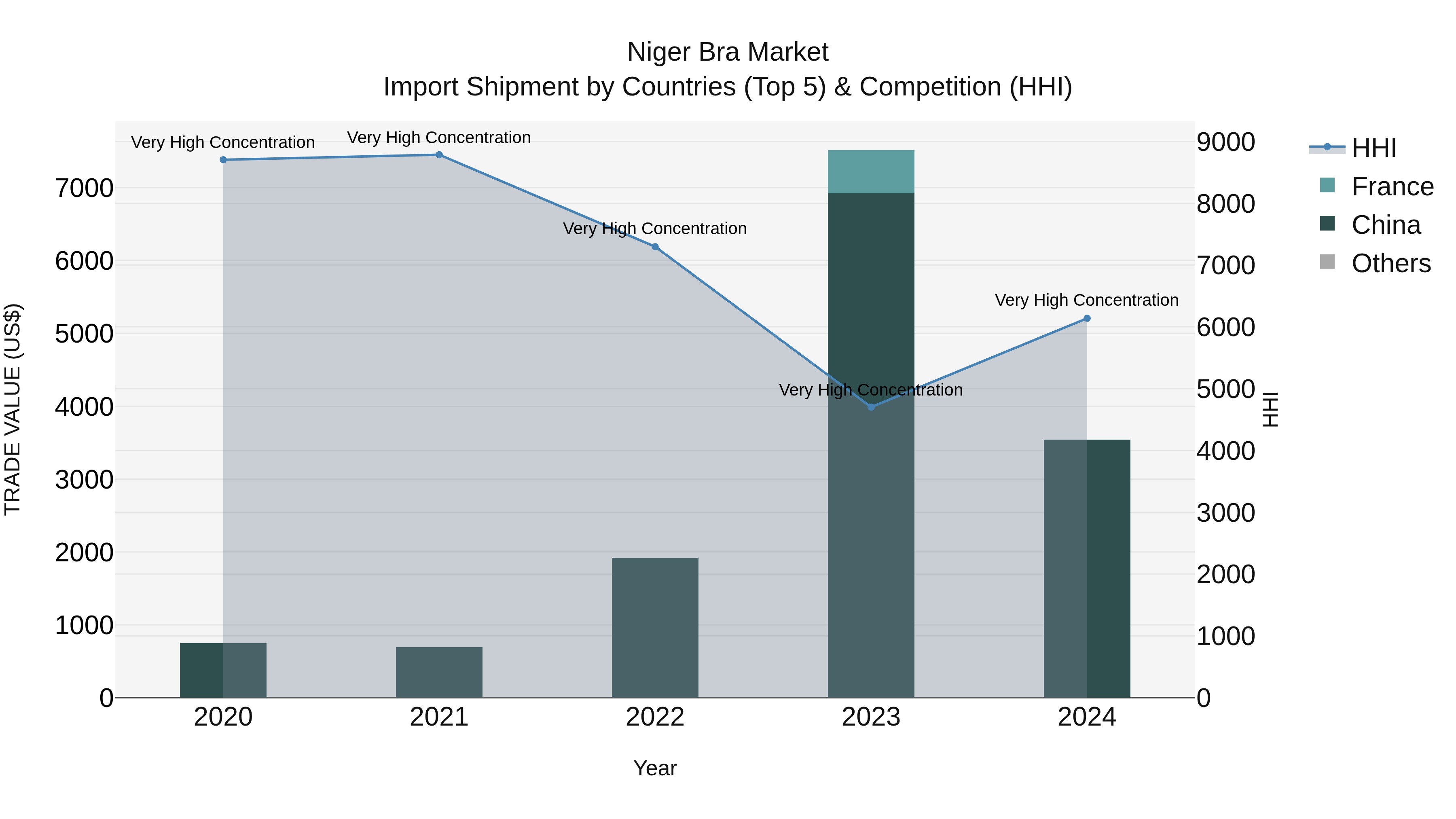 Niger Bra Market: Top 5 Importing Countries and Market Competition (HHI) Analysis