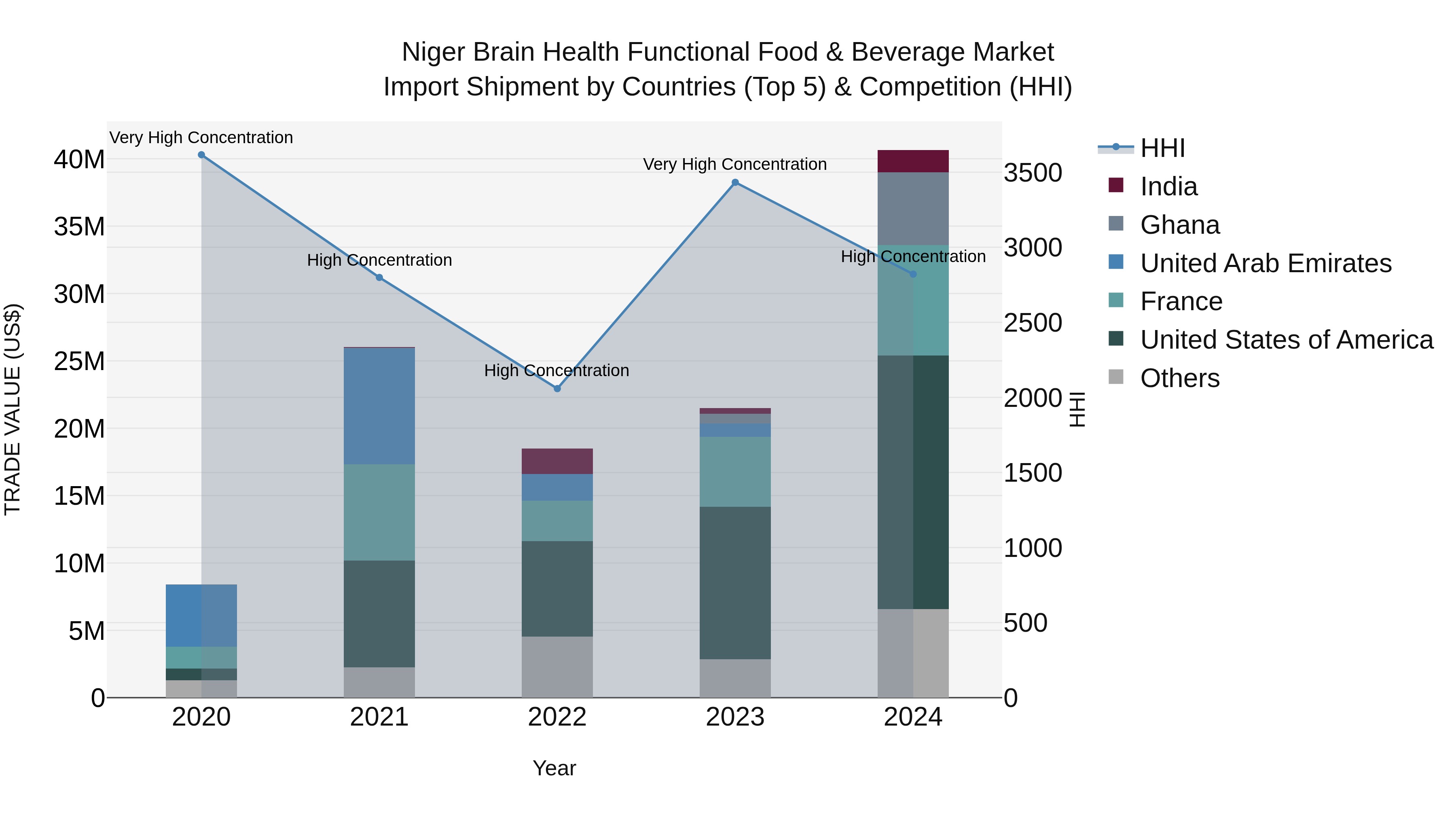 Niger Brain Health Functional Food & Beverage Market: Top 5 Importing Countries and Market Competition (HHI) Analysis
