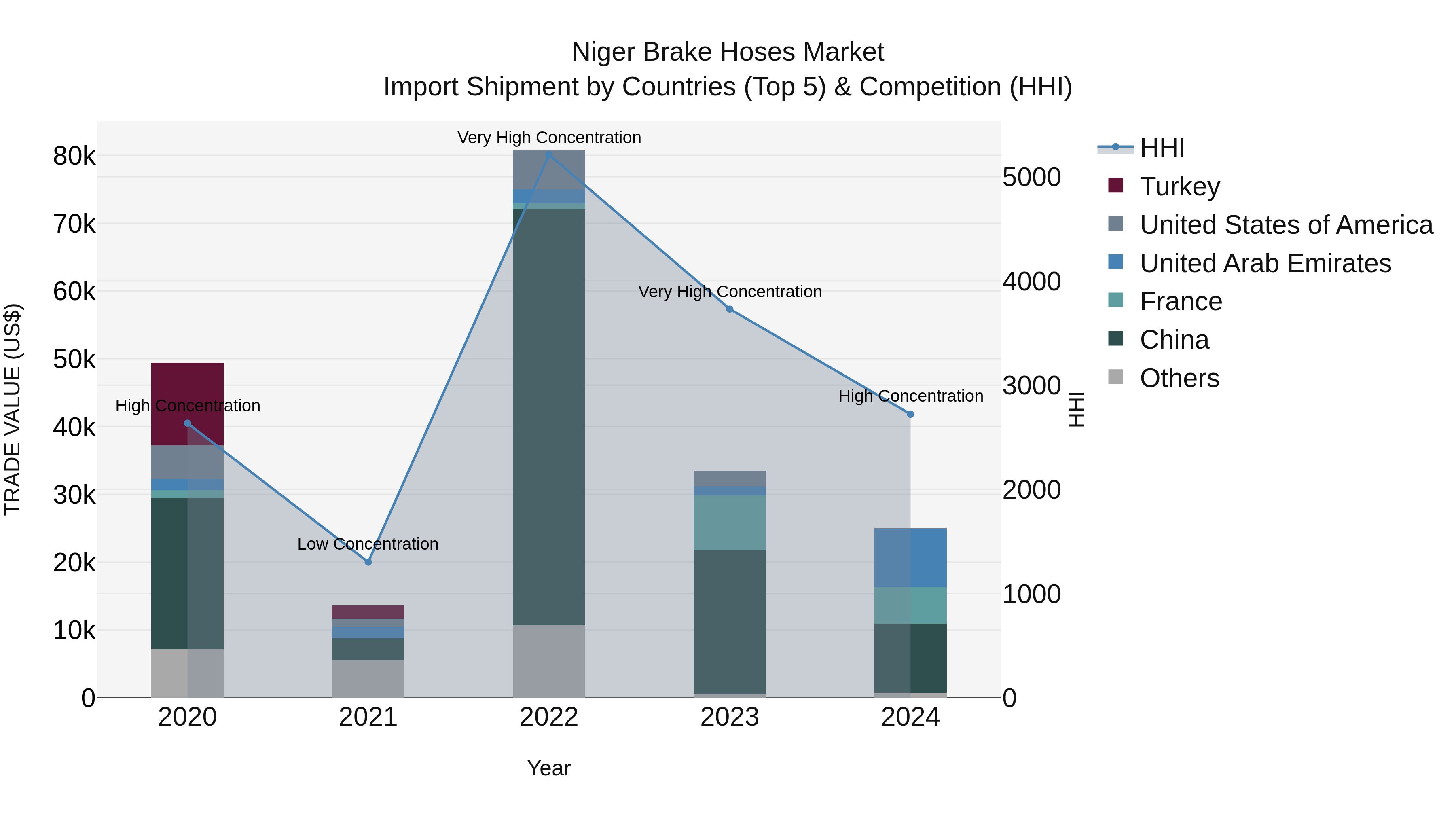 Niger Brake Hoses Market: Top 5 Importing Countries and Market Competition (HHI) Analysis