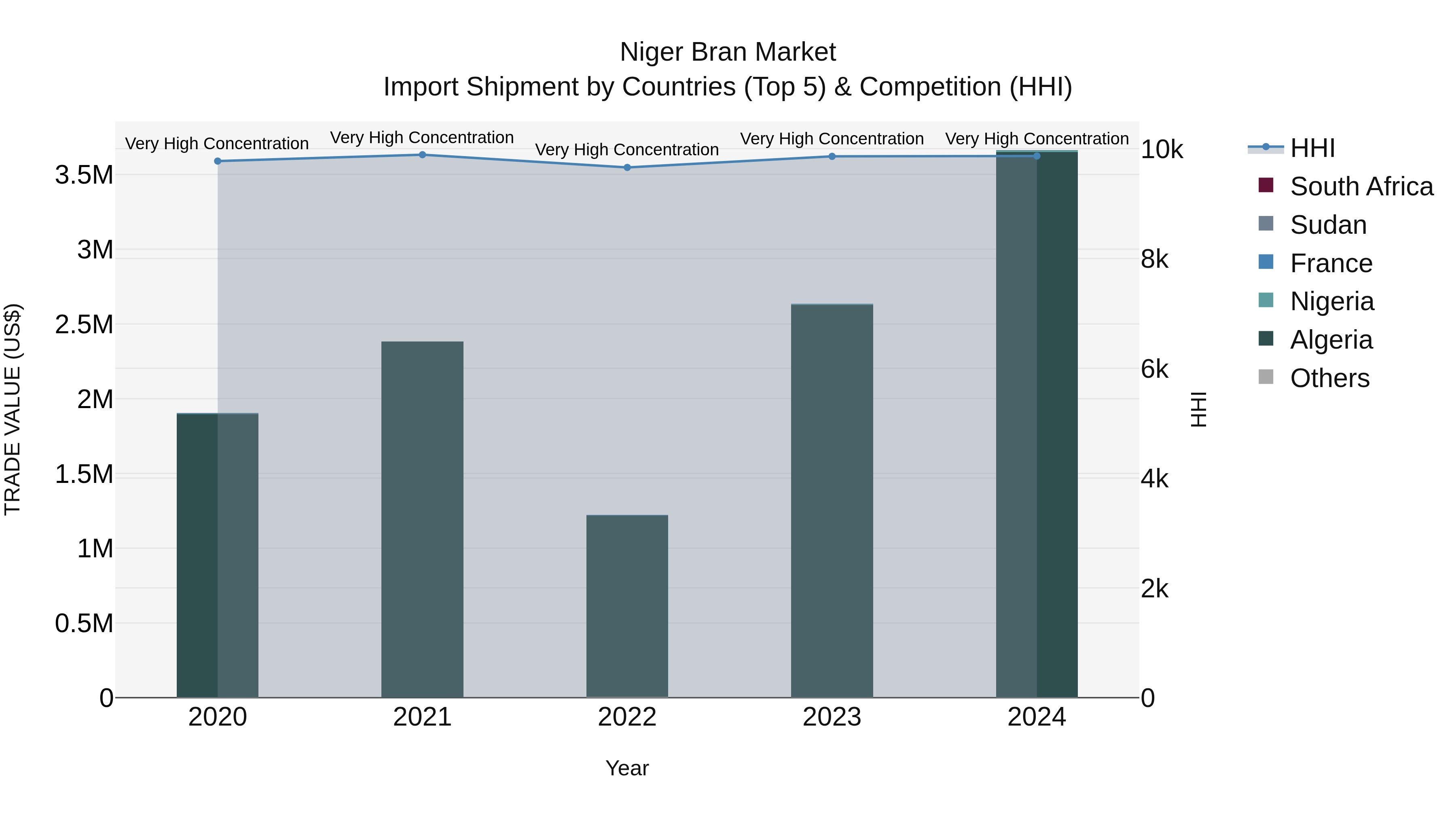 Niger Bran Market: Top 5 Importing Countries and Market Competition (HHI) Analysis