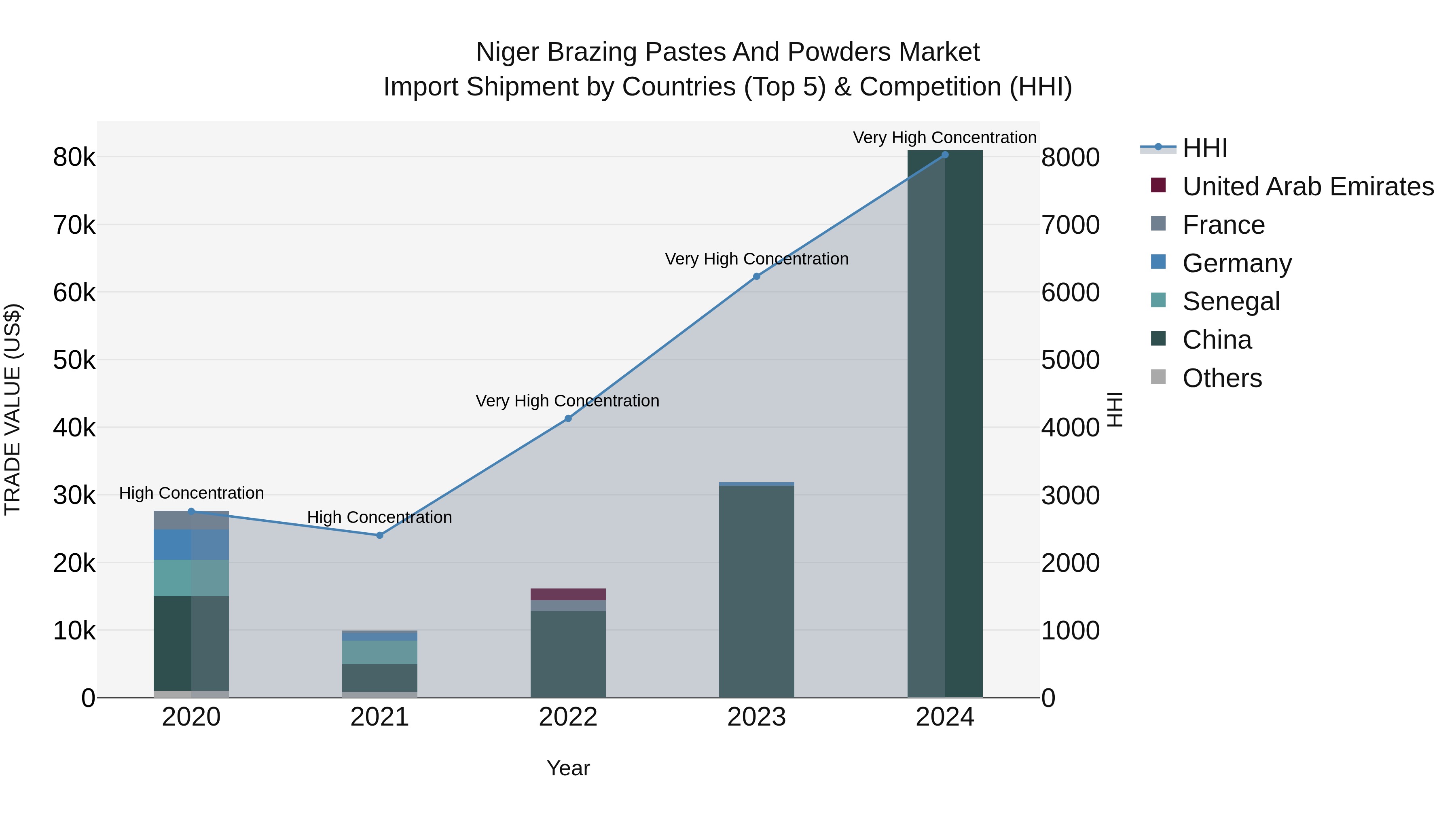 Niger Brazing Pastes and Powders Market: Top 5 Importing Countries and Market Competition (HHI) Analysis