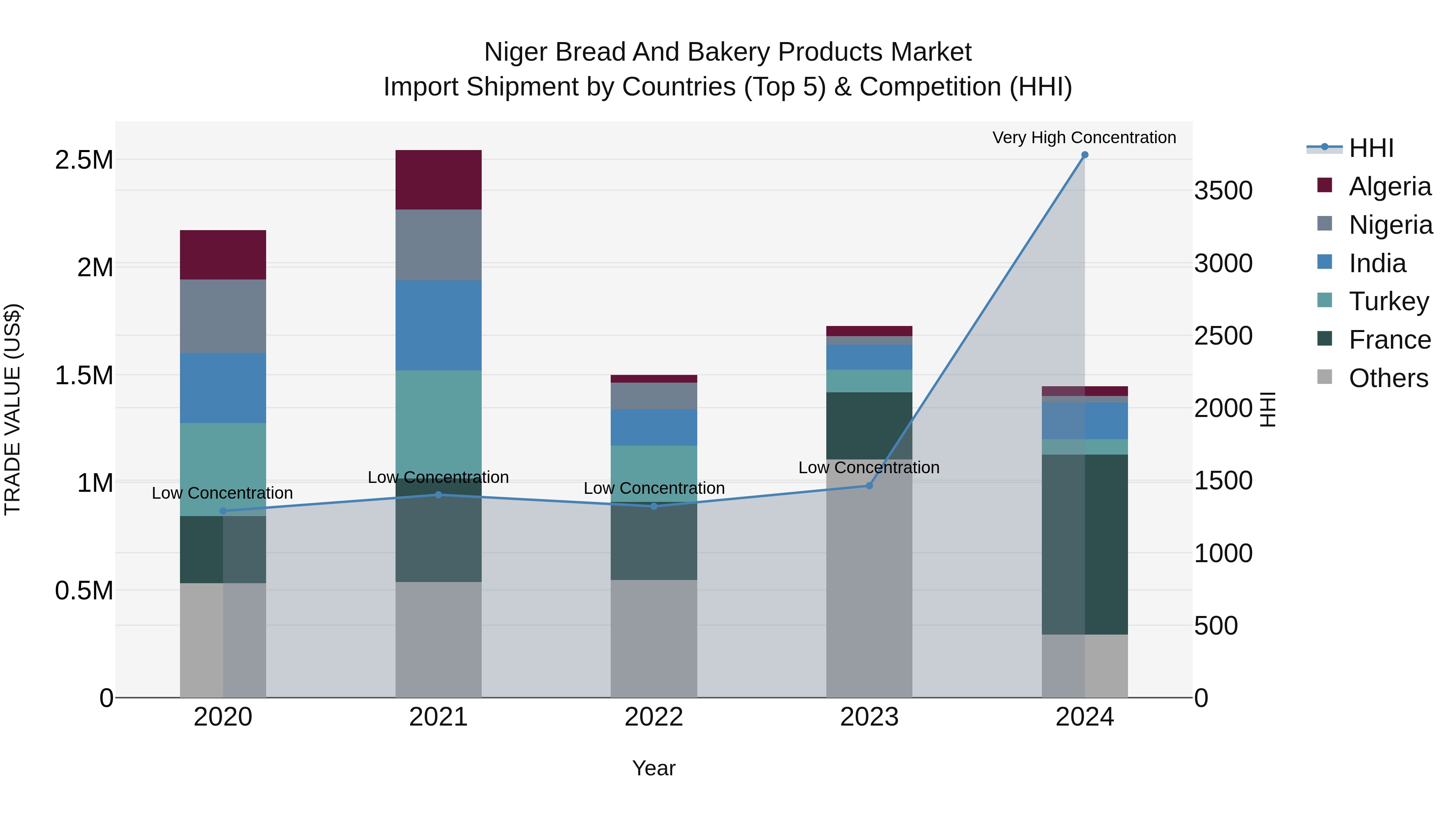 Niger Bread and Bakery Products Market: Top 5 Importing Countries and Market Competition (HHI) Analysis