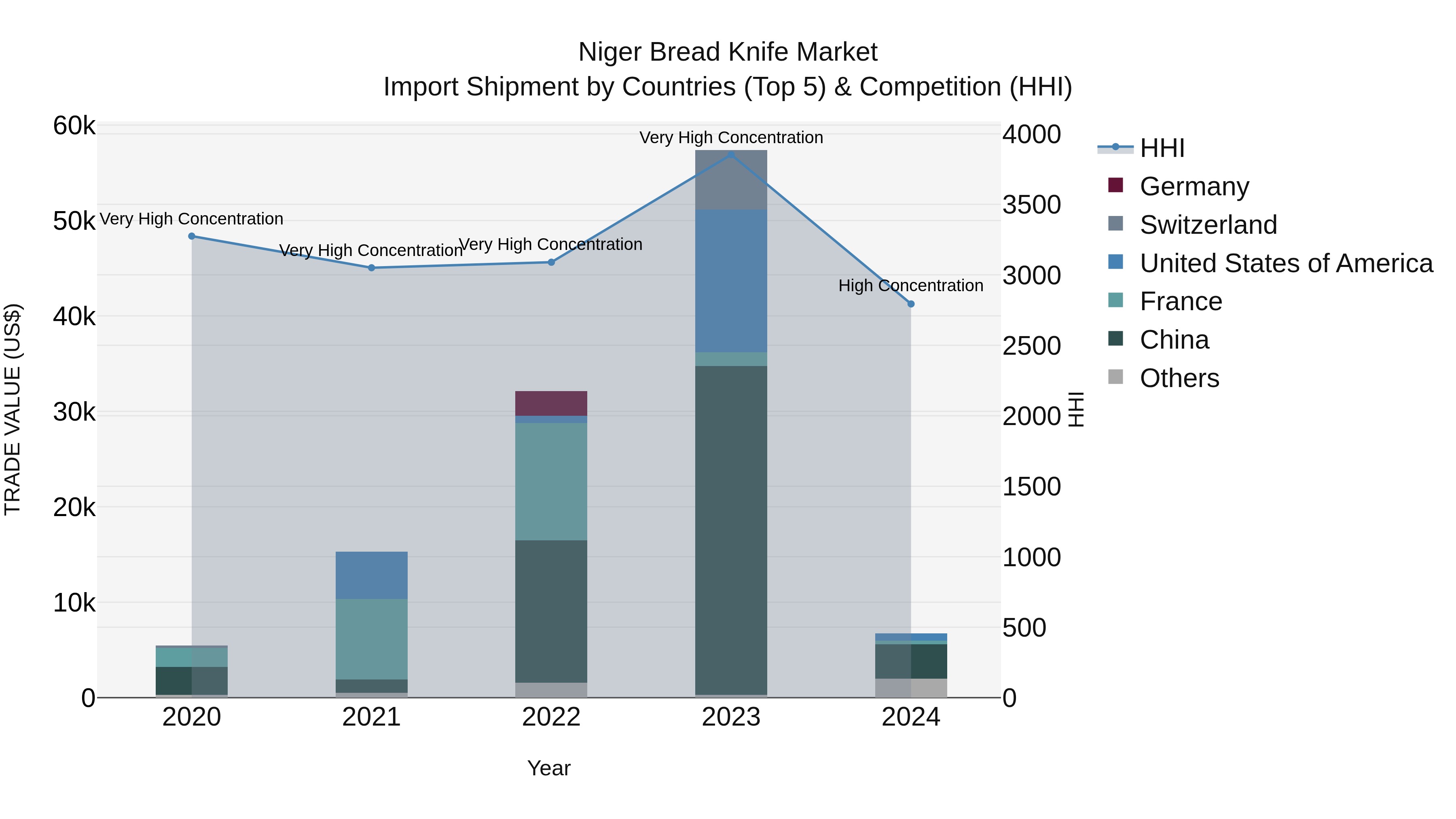 Niger Bread Knife Market: Top 5 Importing Countries and Market Competition (HHI) Analysis