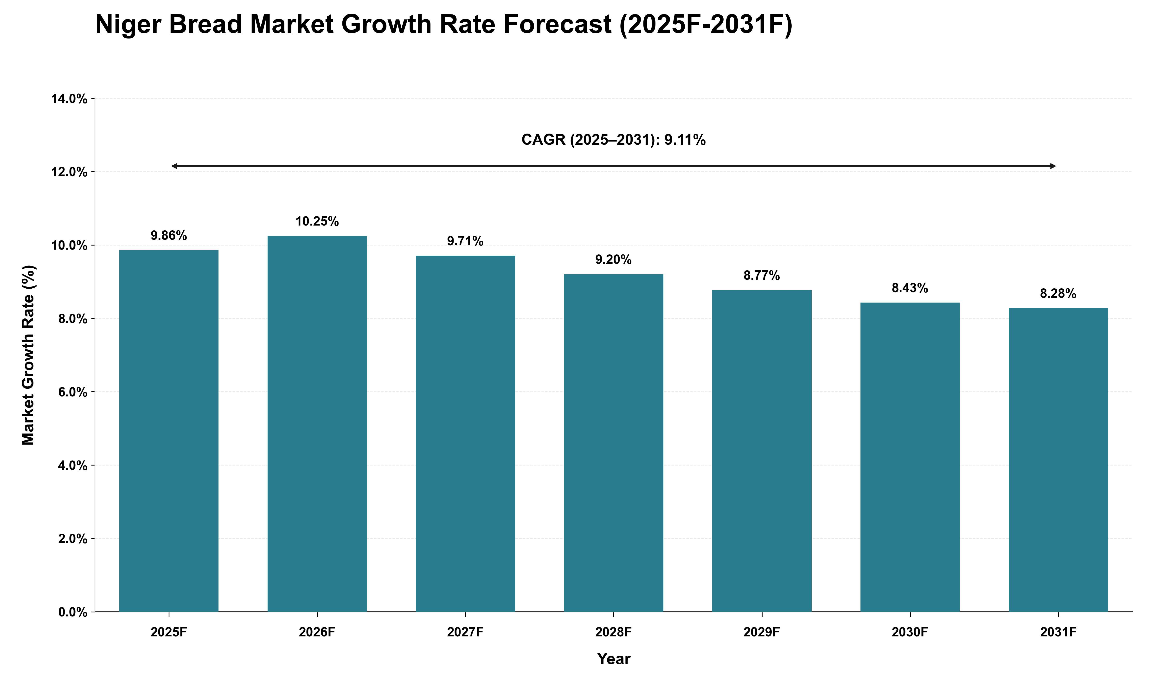 Niger Bread Market Growth Rate Analysis (2025 - 2031)