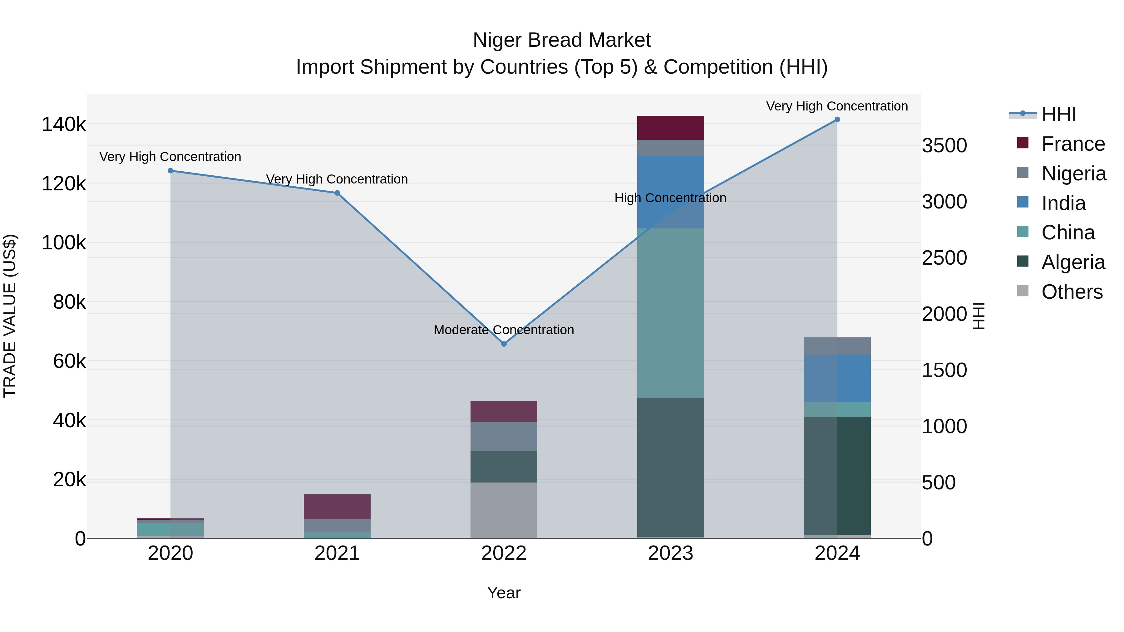 Niger Bread Market: Top 5 Importing Countries and Market Competition (HHI) Analysis