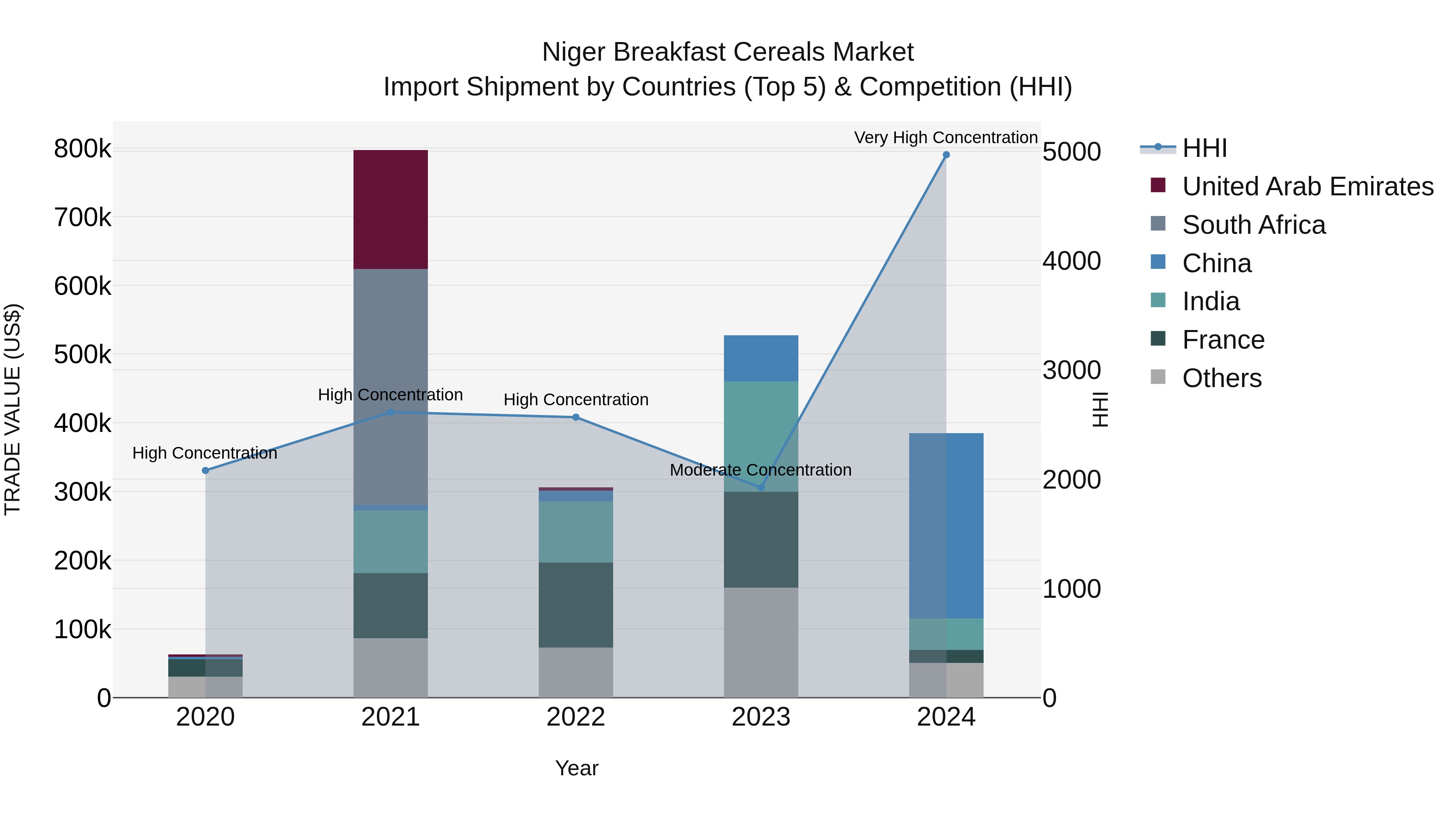 Niger Breakfast Cereals Market: Top 5 Importing Countries and Market Competition (HHI) Analysis