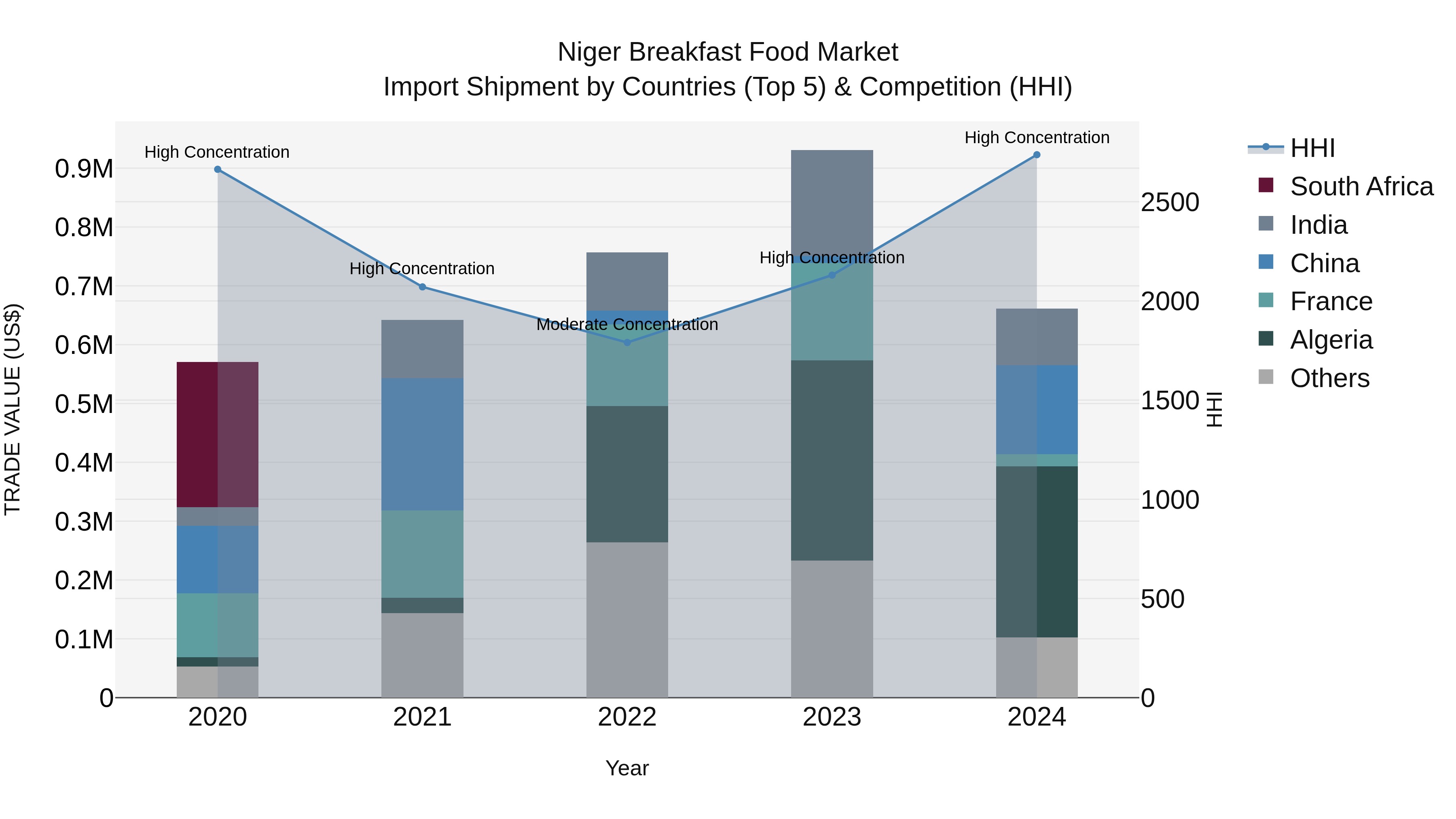 Niger Breakfast Food Market: Top 5 Importing Countries and Market Competition (HHI) Analysis
