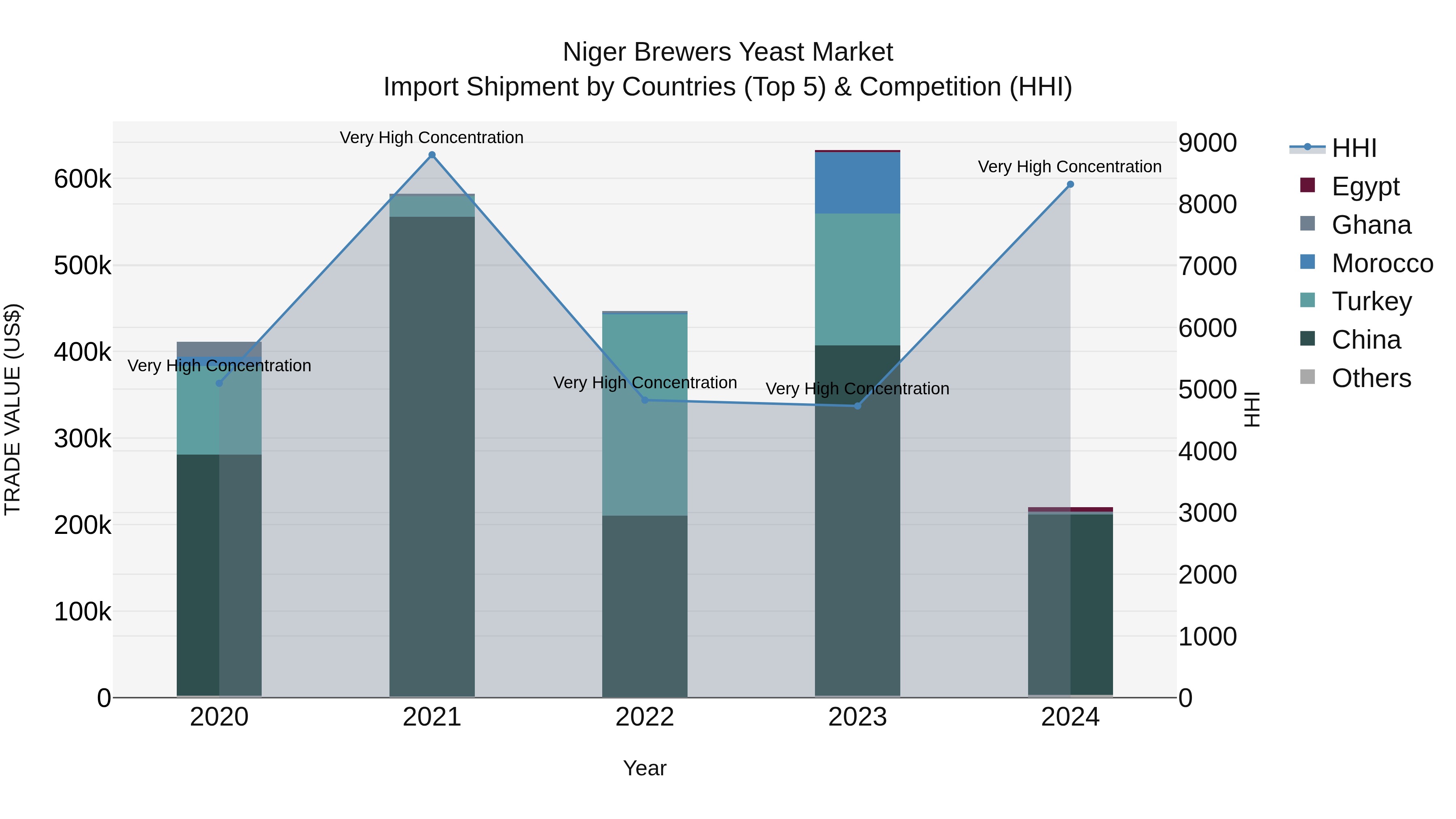 Niger Brewers Yeast Market: Top 5 Importing Countries and Market Competition (HHI) Analysis