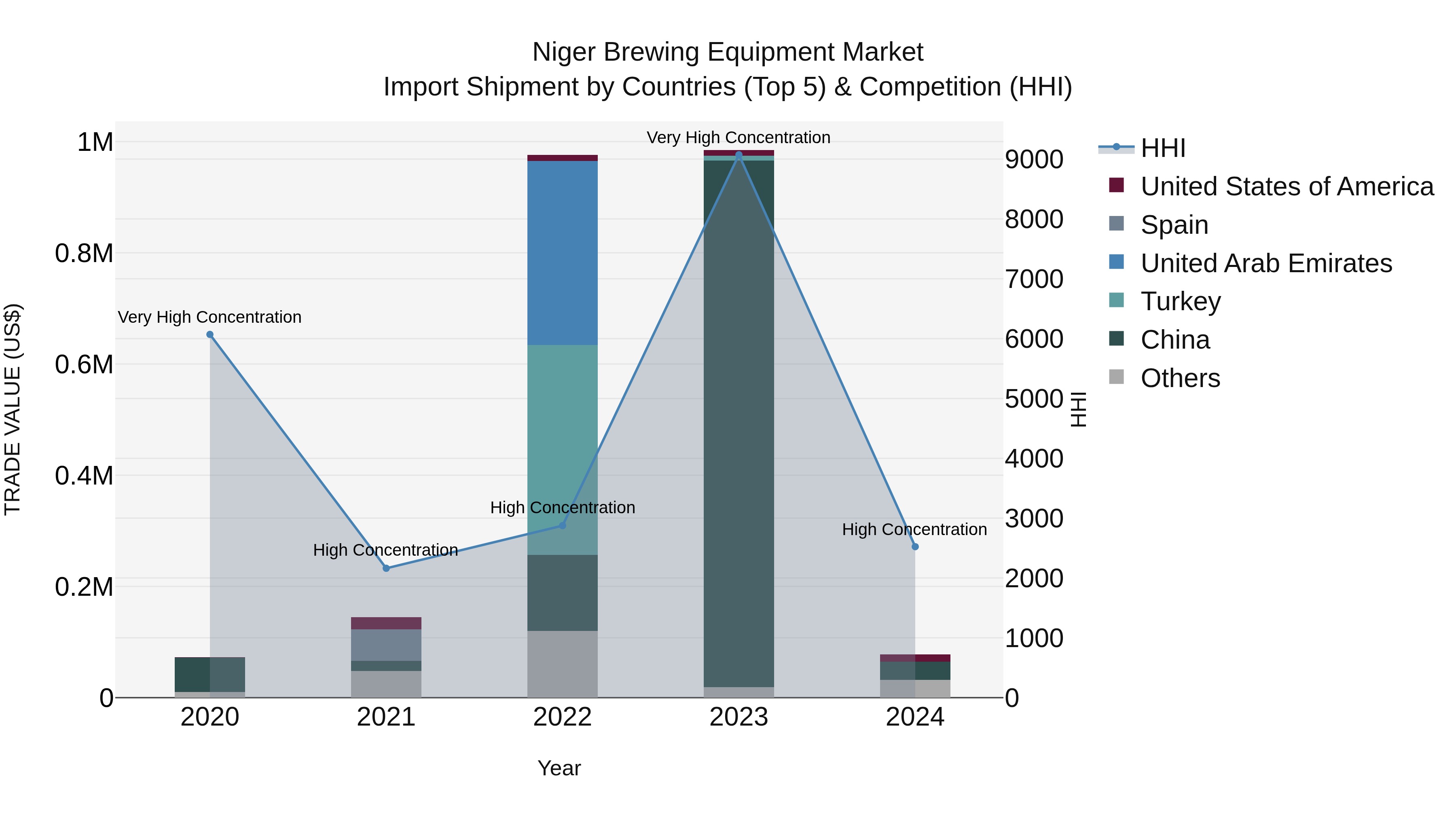 Niger Brewing Equipment Market: Top 5 Importing Countries and Market Competition (HHI) Analysis