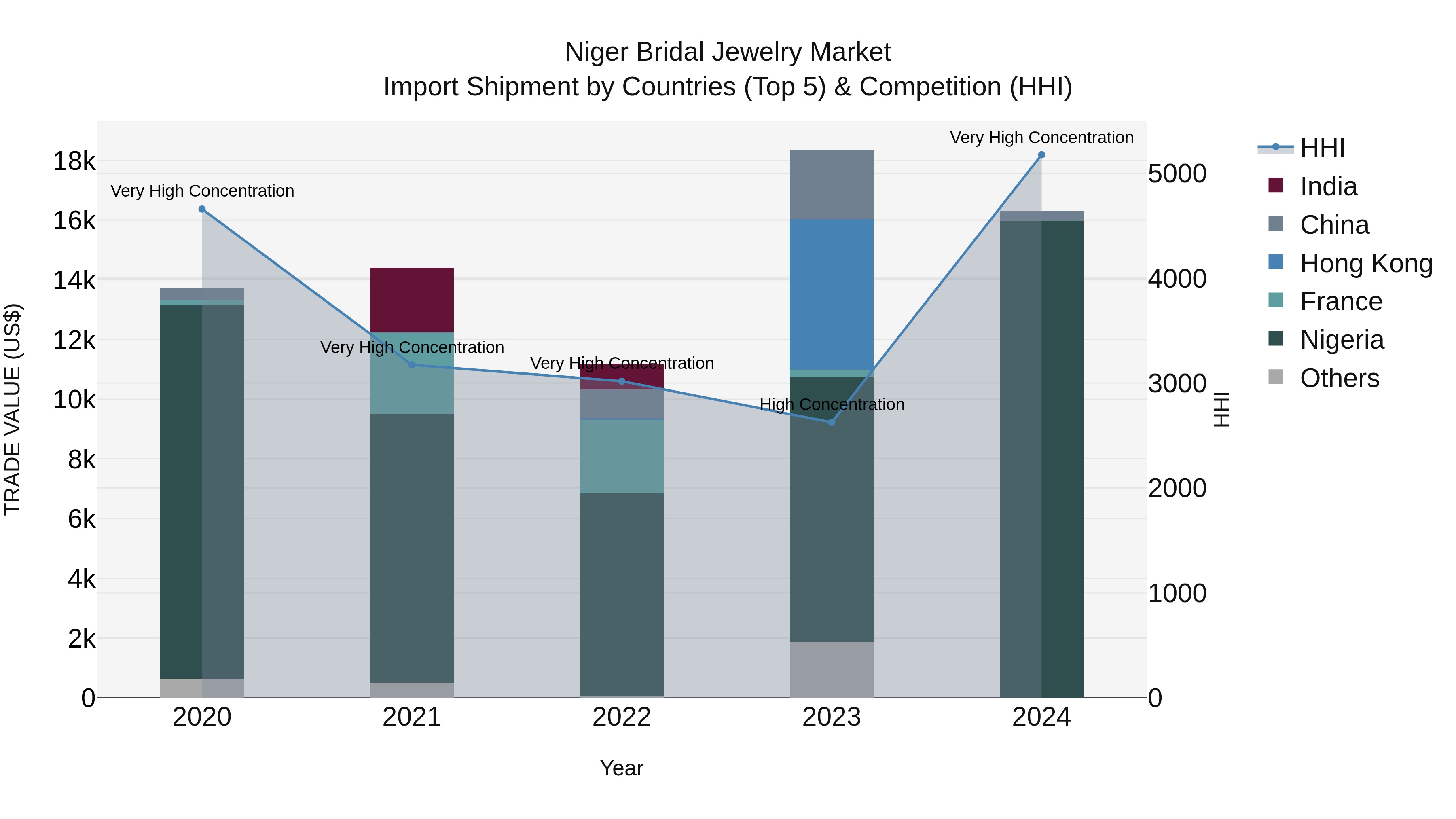 Niger Bridal Jewelry Market: Top 5 Importing Countries and Market Competition (HHI) Analysis