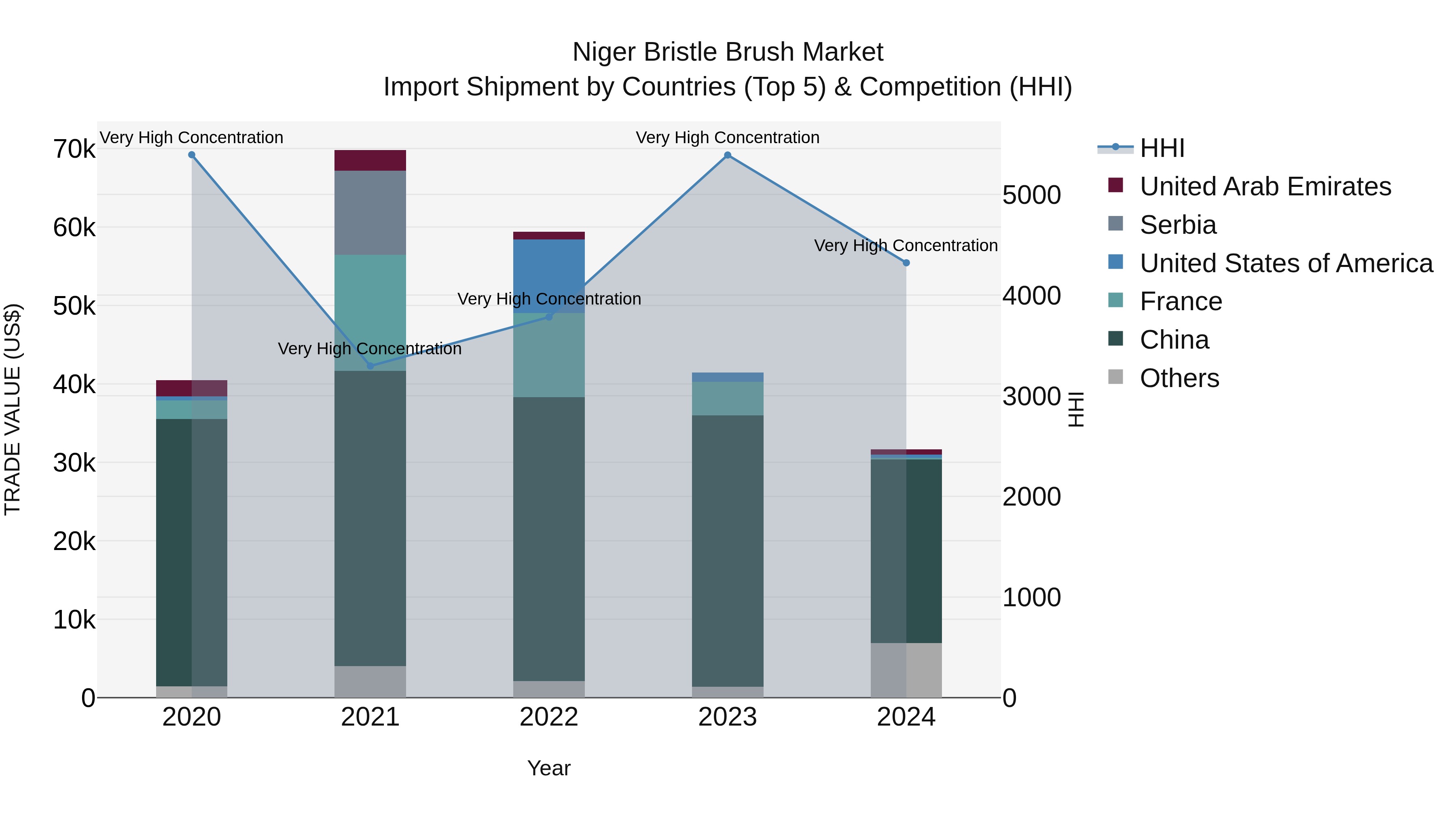 Niger Bristle Brush Market: Top 5 Importing Countries and Market Competition (HHI) Analysis