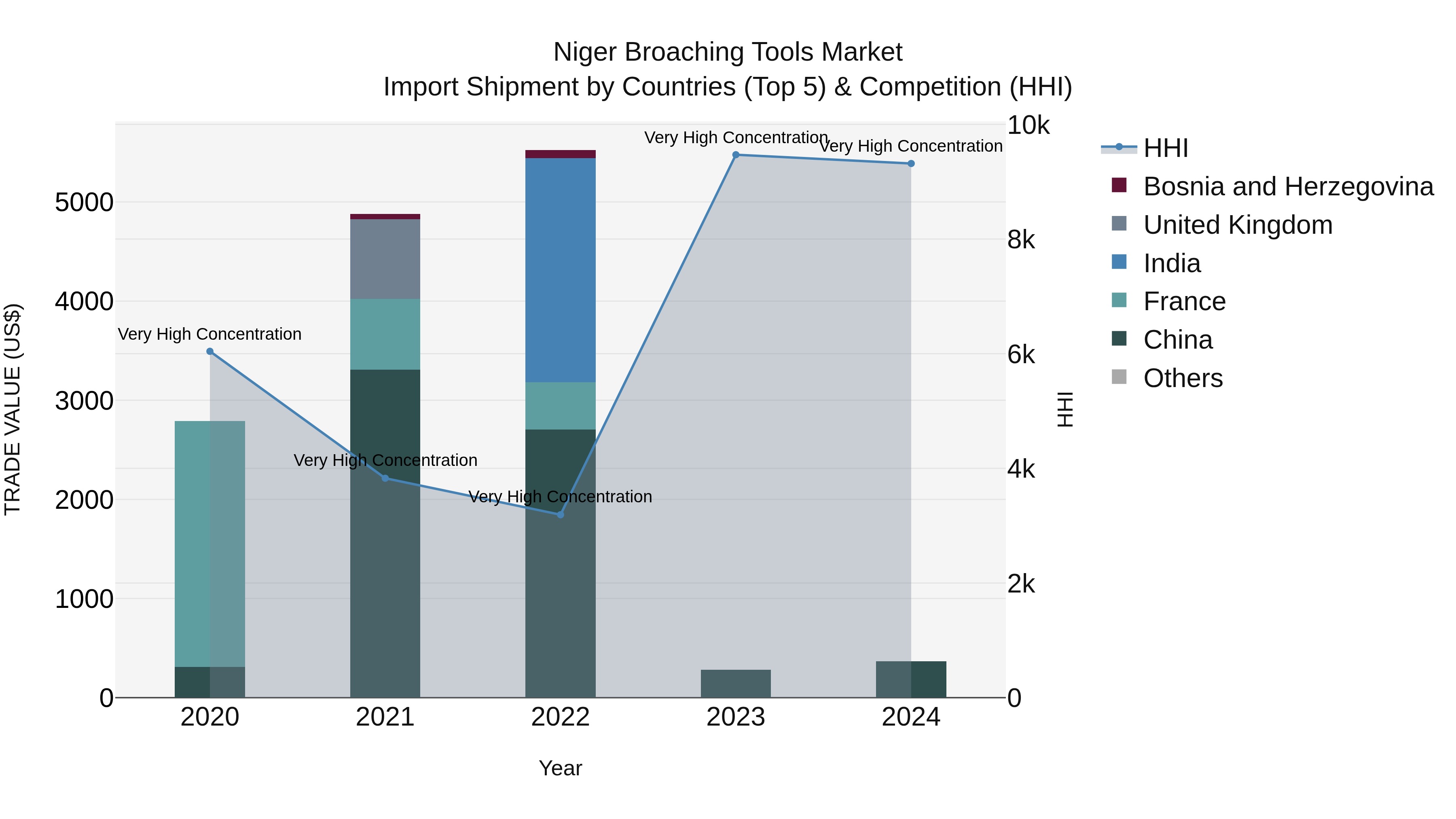 Niger Broaching Tools Market: Top 5 Importing Countries and Market Competition (HHI) Analysis