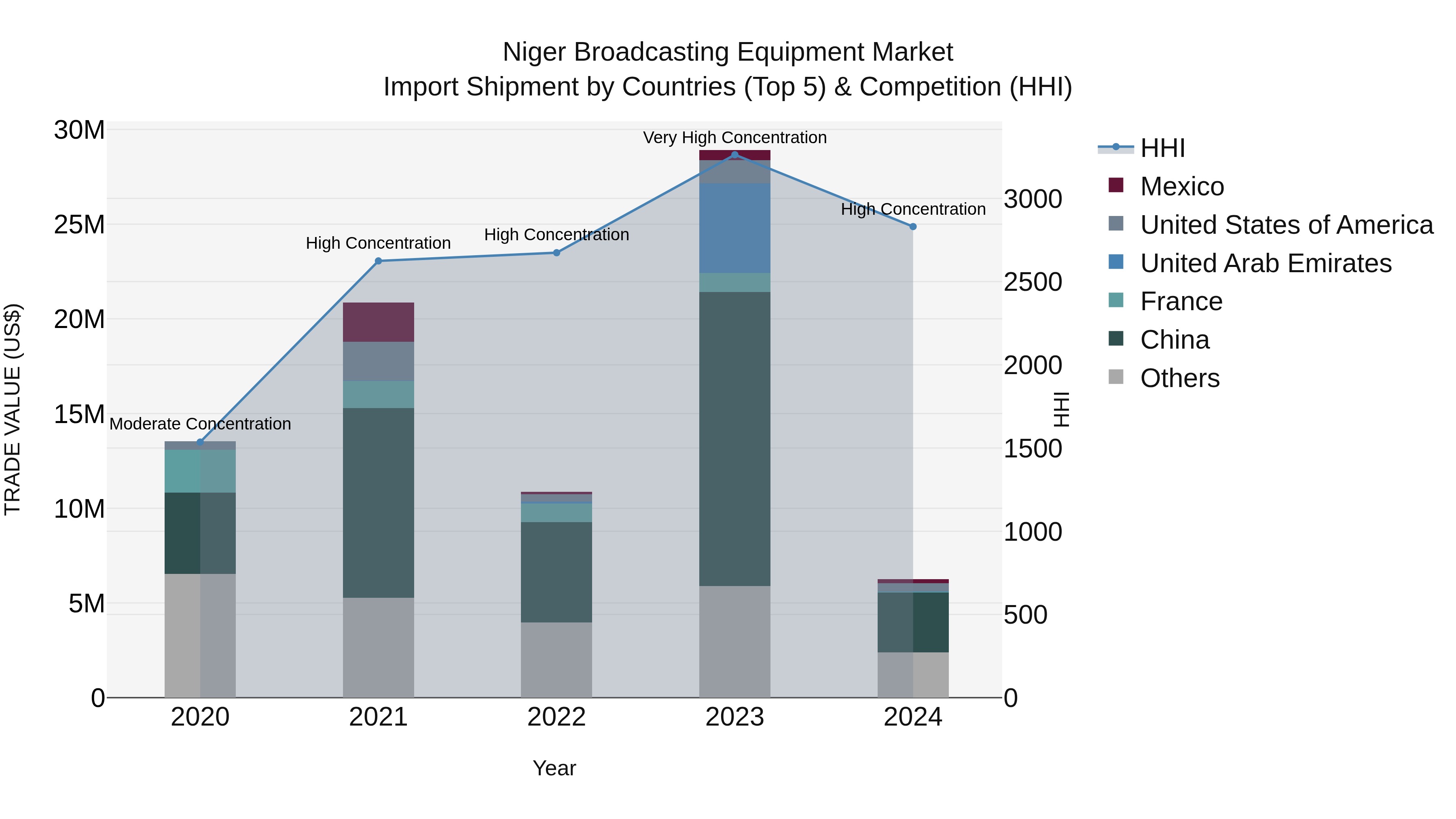 Niger Broadcasting Equipment Market: Top 5 Importing Countries and Market Competition (HHI) Analysis