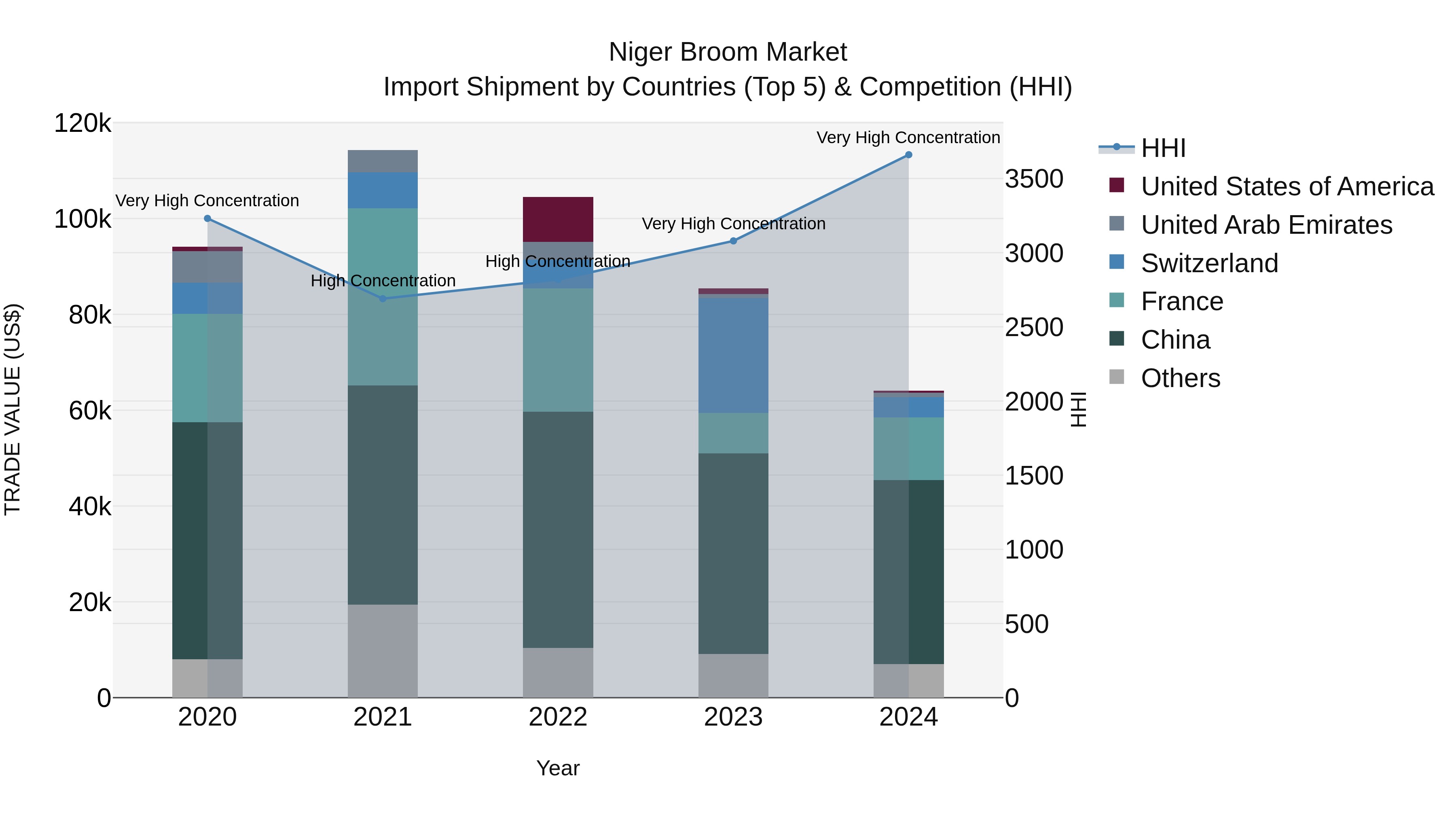 Niger Broom Market: Top 5 Importing Countries and Market Competition (HHI) Analysis