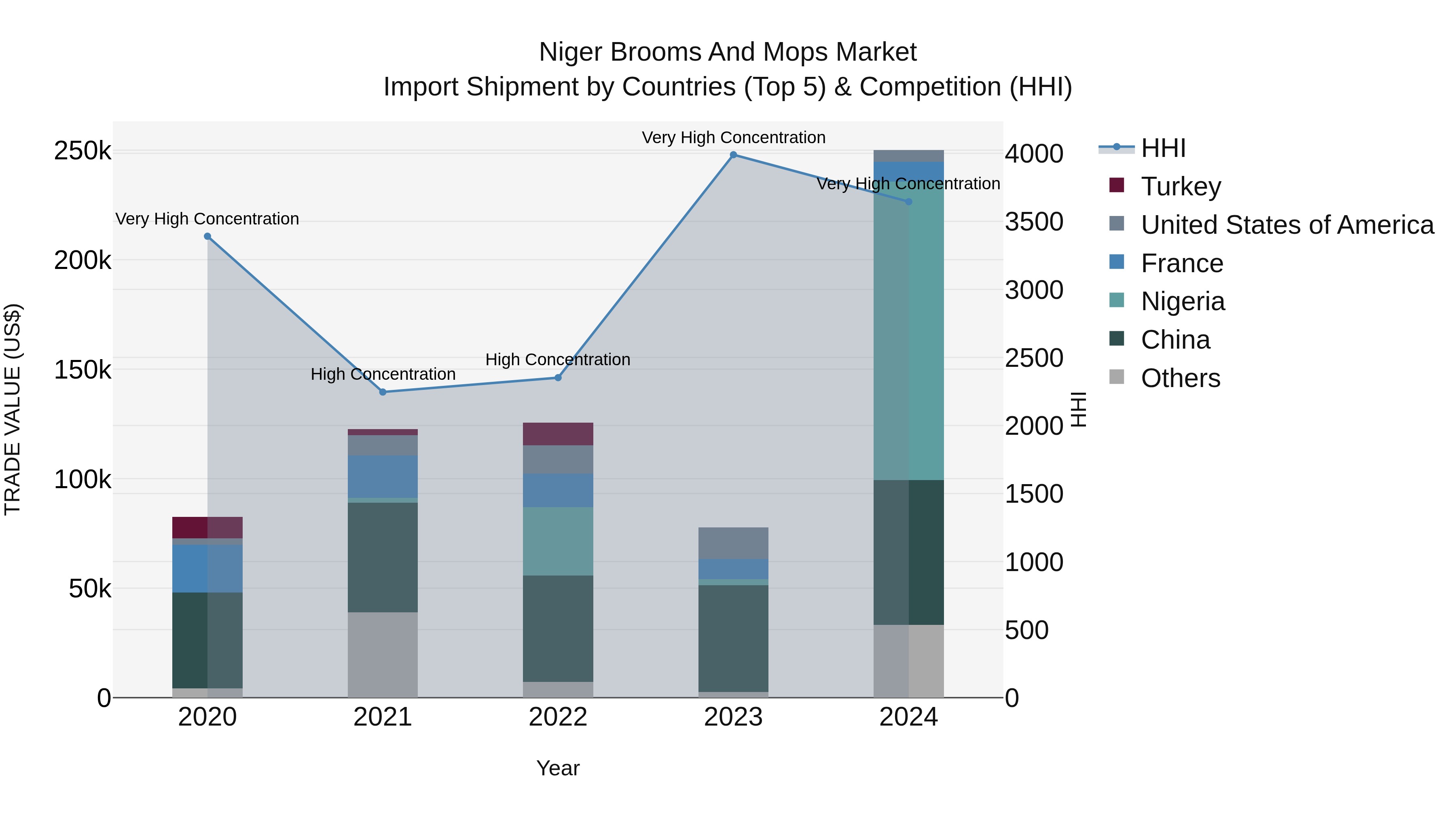 Niger Brooms and Mops Market: Top 5 Importing Countries and Market Competition (HHI) Analysis